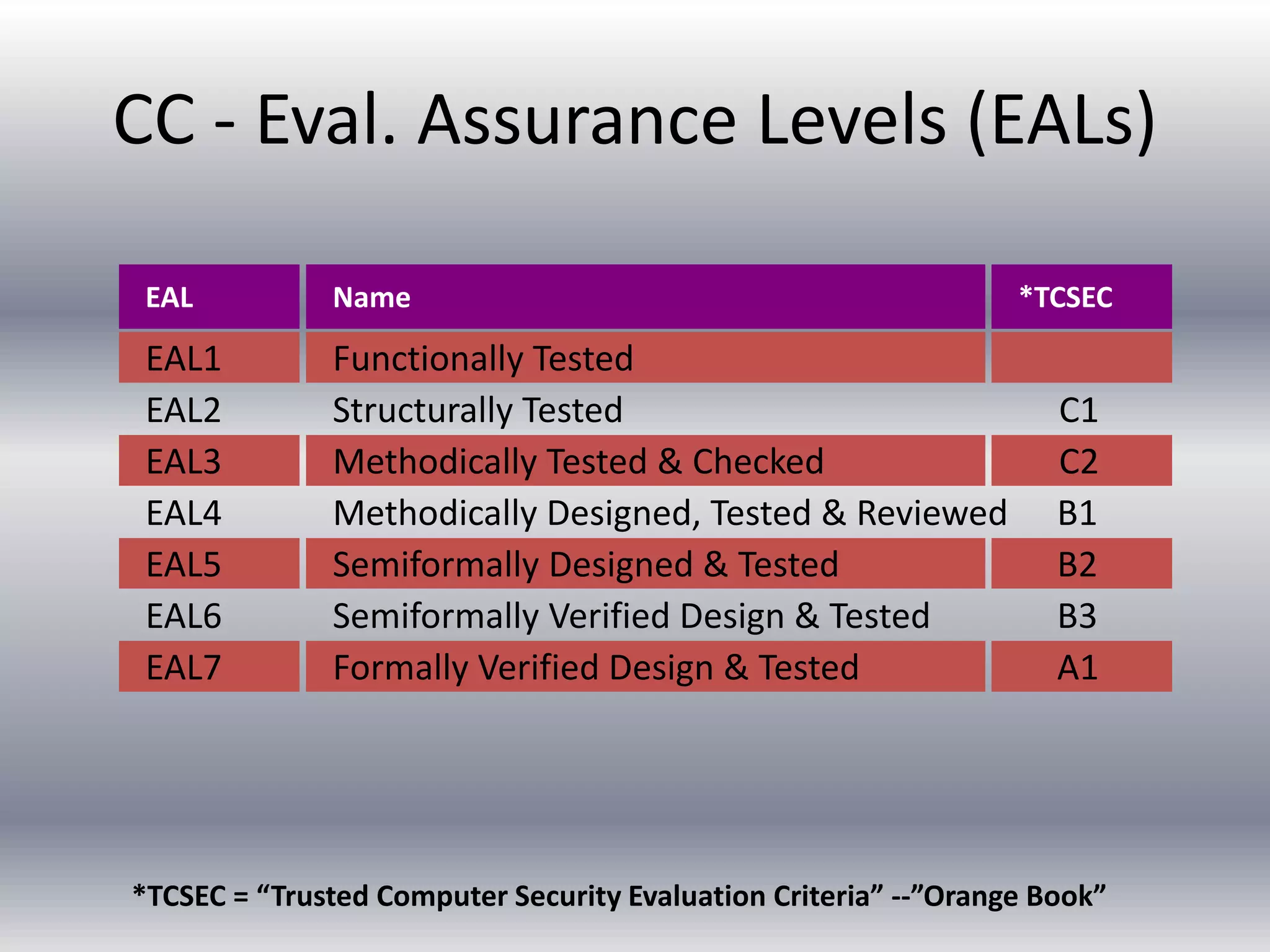 CC - Eval. Assurance Levels (EALs) 
Name 
Functionally Tested 
Structurally Tested 
Methodically Tested & Checked 
Methodically Designed, Tested & Reviewed 
Semiformally Designed & Tested 
Semiformally Verified Design & Tested 
Formally Verified Design & Tested 
EAL 
EAL1 
EAL2 
EAL3 
EAL4 
EAL5 
EAL6 
EAL7 
*TCSEC 
C1 
C2 
B1 
B2 
B3 
A1 
*TCSEC = “Trusted Computer Security Evaluation Criteria” --”Orange Book” 
 