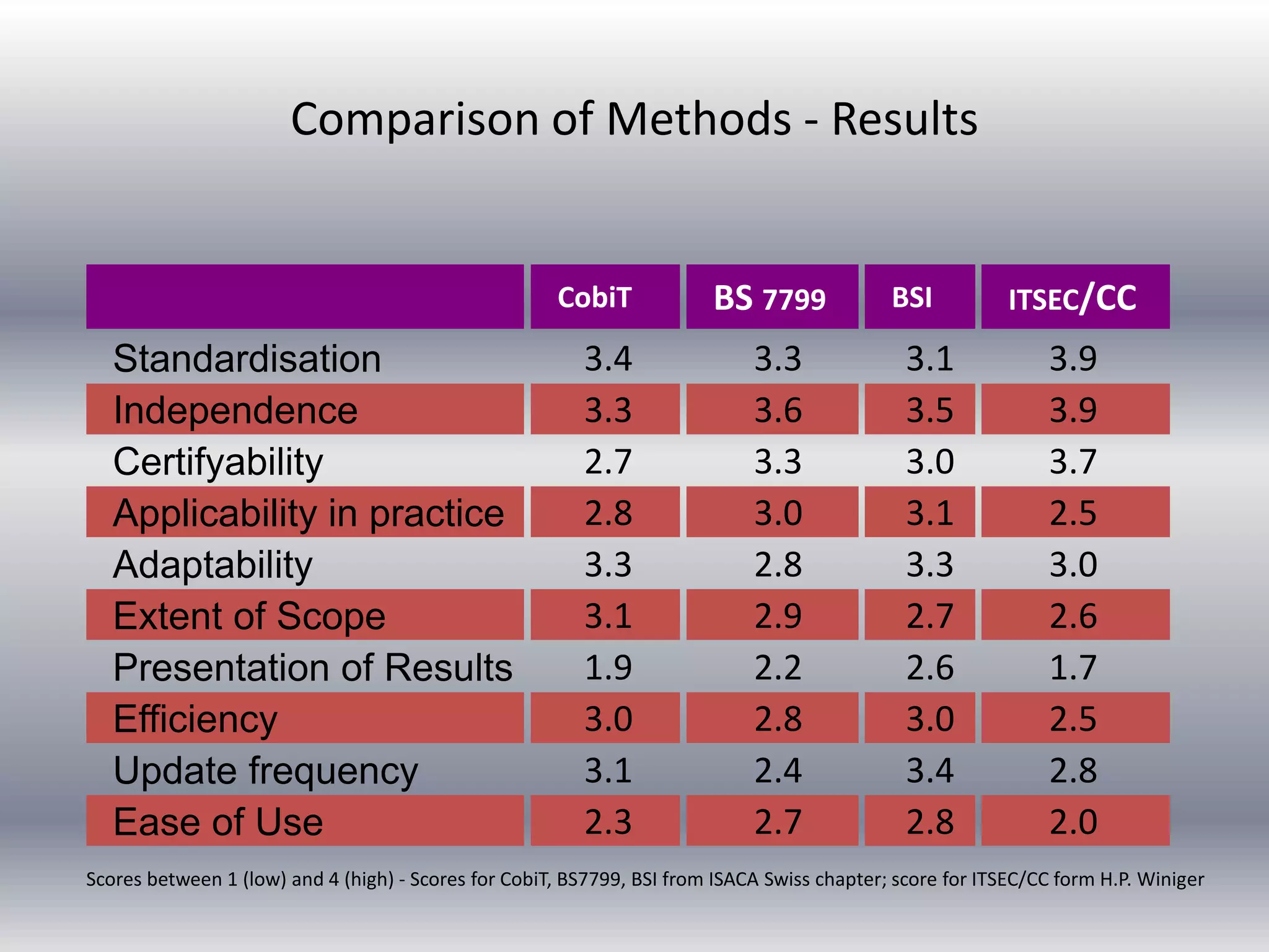 Comparison of Methods - Results 
CobiT 
3.4 
3.3 
2.7 
2.8 
3.3 
3.1 
1.9 
3.0 
3.1 
2.3 
Standardisation 
Independence 
Certifyability 
Applicability in practice 
Adaptability 
Extent of Scope 
Presentation of Results 
Efficiency 
Update frequency 
Ease of Use 
BS 7799 
3.3 
3.6 
3.3 
3.0 
2.8 
2.9 
2.2 
2.8 
2.4 
2.7 
BSI 
3.1 
3.5 
3.0 
3.1 
3.3 
2.7 
2.6 
3.0 
3.4 
2.8 
ITSEC/CC 
3.9 
3.9 
3.7 
2.5 
3.0 
2.6 
1.7 
2.5 
2.8 
2.0 
Scores between 1 (low) and 4 (high) - Scores for CobiT, BS7799, BSI from ISACA Swiss chapter; score for ITSEC/CC form H.P. Winiger 
 