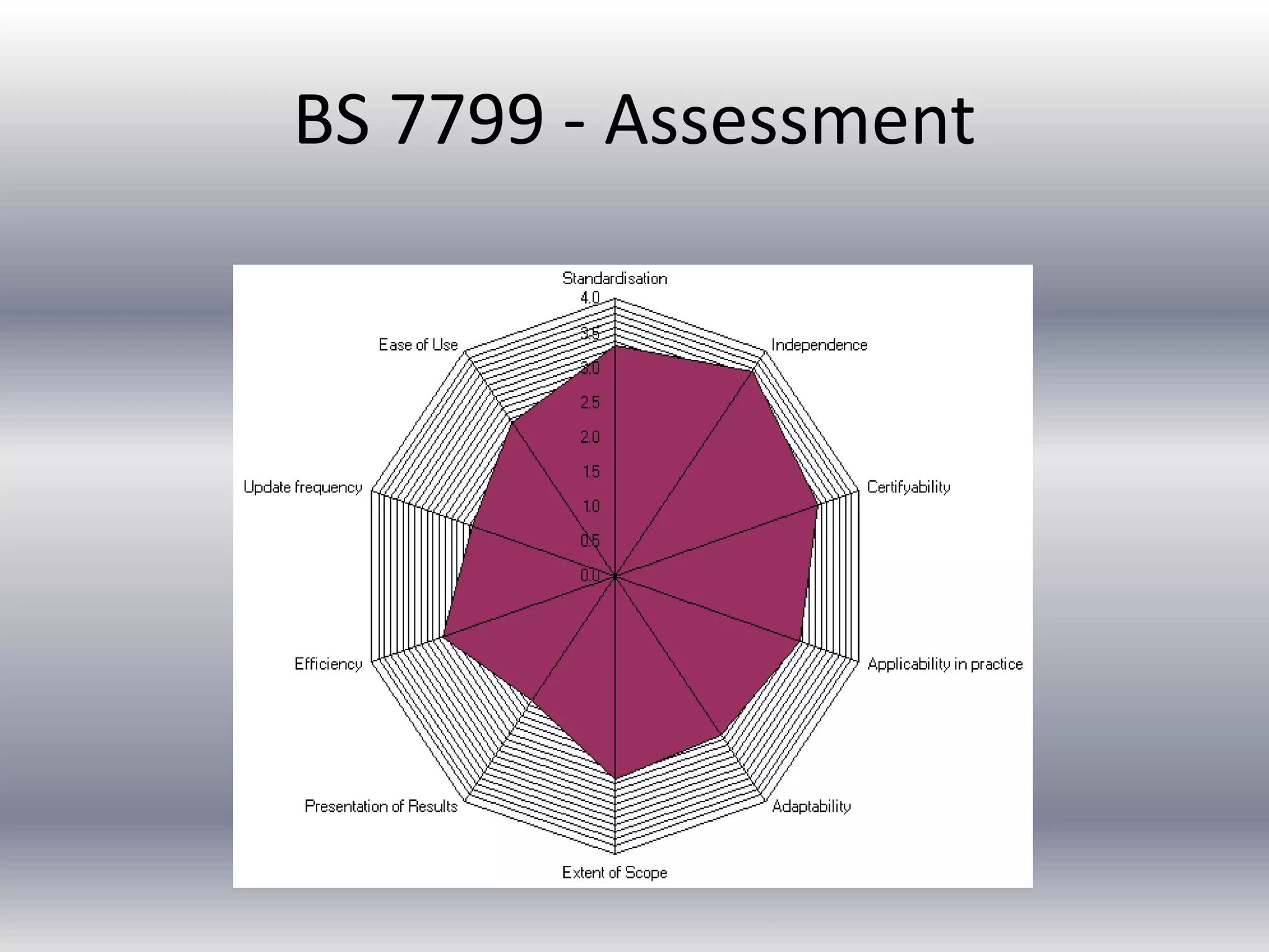 BS 7799 - Assessment 
 
