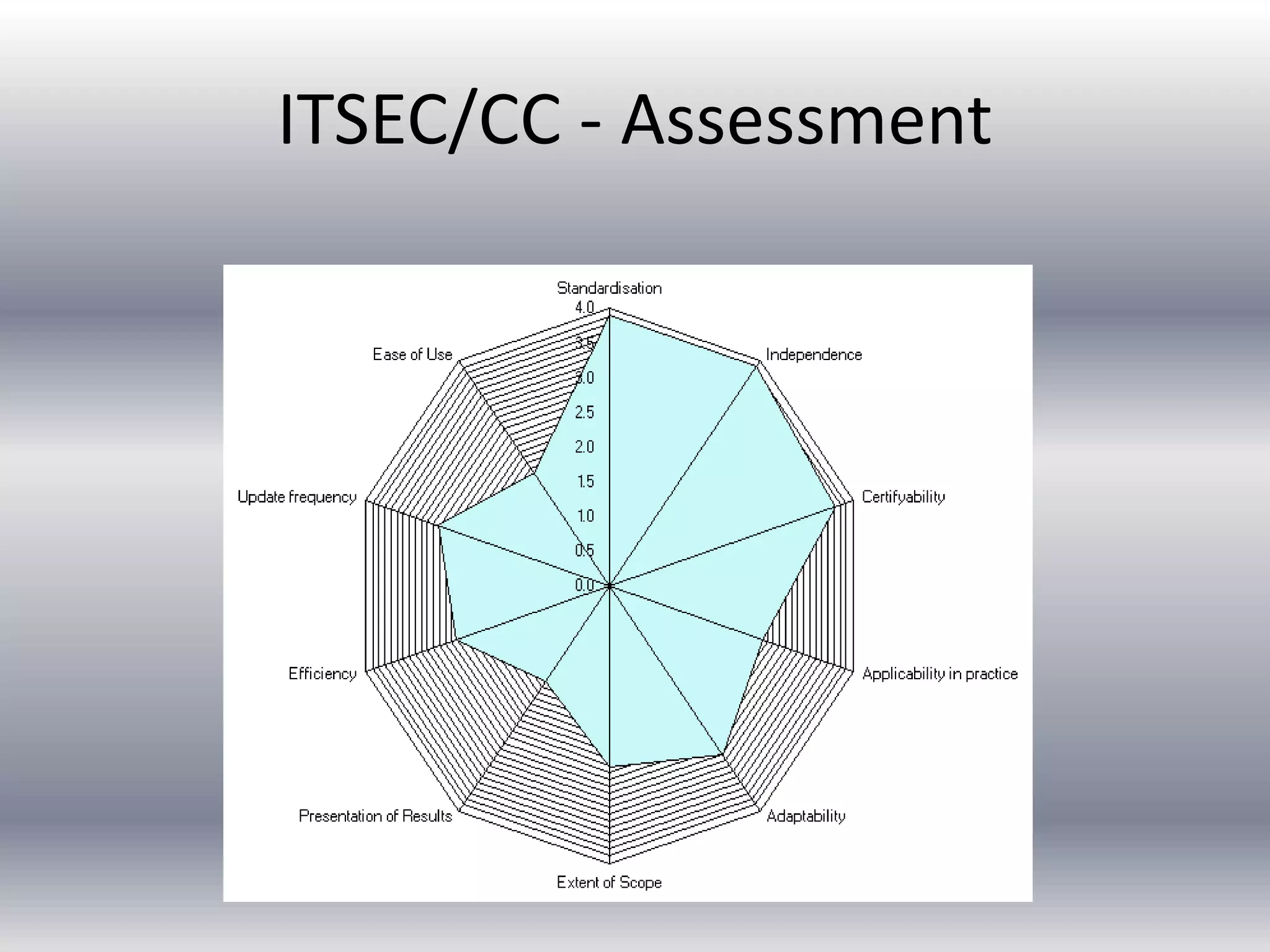 ITSEC/CC - Assessment 
 