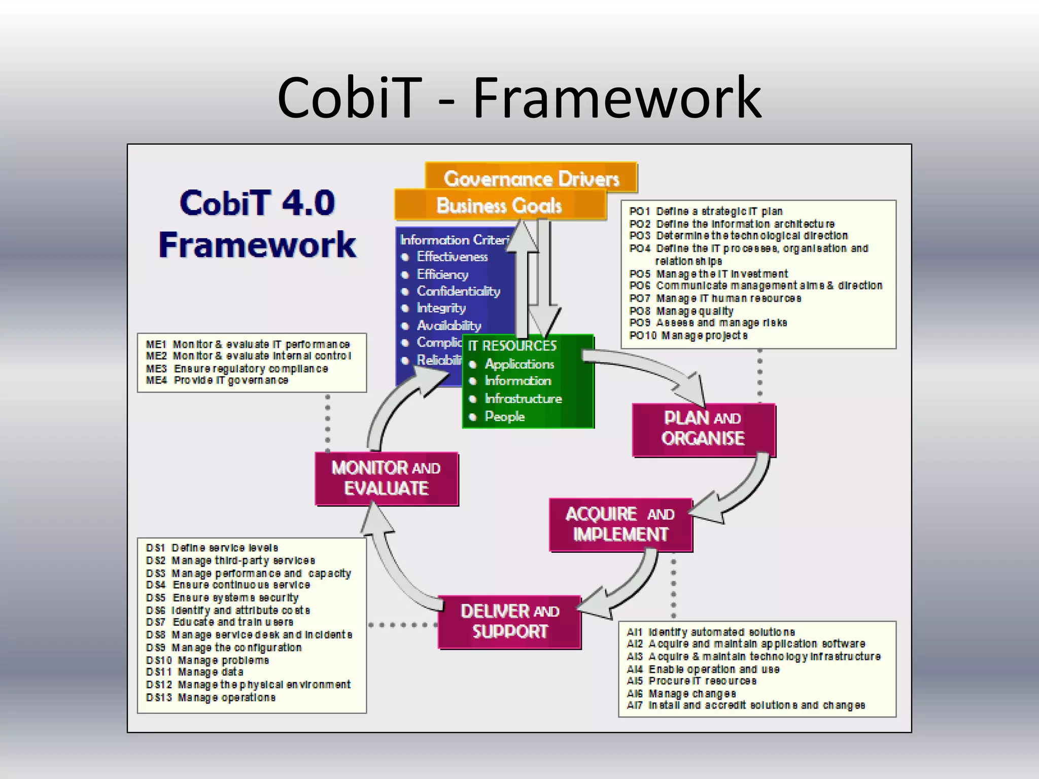 CobiT - Framework 
 