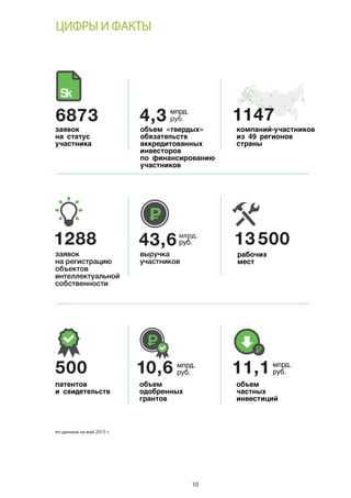 10
10,6500
1147
ìëðä.
ðóá.
млрд.
ðóá.
по данным на май 2015 г.
ЦИФРЫ И ФАКТЫ
ìëðä.
руб.6873 4,3
13 5001288 43,6
ïàòåíòîâ
è ñâèäåòåëüñòâ
çàÿâîê
íà ñòàòóñ
ó÷àñòíèêà
îáúåì
îäîáðåííûõ
ãðàíòîâ
11,1 ìëðä.
ðóá.
îáúåì
÷àñòíûõ
èíâåñòèöèé
êîìïàíèé-ó÷àñòíèêîâ
èç 49 ðåãèîíîâ
ñòðàíû
îáúåì «òâåðäûõ»
îáÿçàòåëüñòâ
àêêðåäèòîâàííûõ
èíâåñòîðîâ
ïî ôèíàíñèðîâàíèþ
ó÷àñòíèêîâ
ðàáî÷èõ
ìåñò
10
 