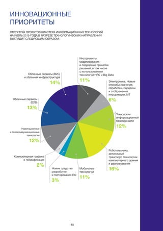 15
ИННОВАЦИОННЫЕ
ПРИОРИТЕТЫ
СТРУКТУРА ПРОЕКТОВ КЛАСТЕРА ИНФОРМАЦИОННЫХ ТЕХНОЛОГИЙ
НА ИЮЛЬ 2015 ГОДА В РАЗРЕЗЕ ТЕХНОЛОГИЧЕСКИХ НАПРАВЛЕНИЙ
ВЫГЛЯДИТ СЛЕДУЮЩИМ ОБРАЗОМ:
Облачные сервисы (B2C)
и облачная инфраструктура
14%
Инструменты
моделирования
и поддержки принятия
решений, в том числе
с использованием
технологий HPC и Big Data
11% Электроника. Новые
способы хранения,
обработки, передачи
и отображения
информации, IoT
6%Облачные сервисы
(B2B)
13%
Навигационные
и телекоммуникационные
технологии
12%
Компьютерная графика
и геймификация
2%
Новые средства
разработки
и тестирования ПО
3%
Мобильные
технологии
11%
Робототехника,
автономный
транспорт, технологии
компьютерного зрения
и распознавания
16%
Технологии
информационной
безопасности
12%
 