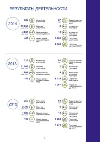19
РЕЗУЛЬТАТЫ ДЕЯТЕЛЬНОСТИ
2014
Количество
участников
Количество
участников
Количество
участников
336
316
250
8
2
0
19 360
млн руб.
11 946
млн руб.
2 700
млн руб.
10
9
10
4 200
млн руб.
1 804
млн руб.
1 820
млн руб.
8 600
8 228
6 284
432
146
109
2 000
1 267
1 070
81
шт.
87
шт.
68
шт.
Персонал
участников
Персонал
участников
Персонал
участников
Выручка
участников
Выручка
участников
Выручка
участников
Персонал
Центров НИОКР
Персонал
Центров НИОКР
(до 2017)
Персонал
Центров НИОКР
(до 2017)
Выдано грантов
(накопительный
итог)
Выдано грантов
(накопительный
итог)
Выдано грантов
(накопительный
итог)
Привлеченное
финансирование
Привлеченное
финансирование
Привлеченное
финансирование
Количество
партнеров
Количество
партнеров
Количество
партнеров
Новых заявок
на регистрацию
ОИС
Новых заявок
на регистрацию
ОИС
Новых заявок
на регистрацию
ОИС
Количество
ключевых
партнеров
Количество
ключевых
партнеров
Количество
ключевых
партнеров
2013
2012
!
!
!
 