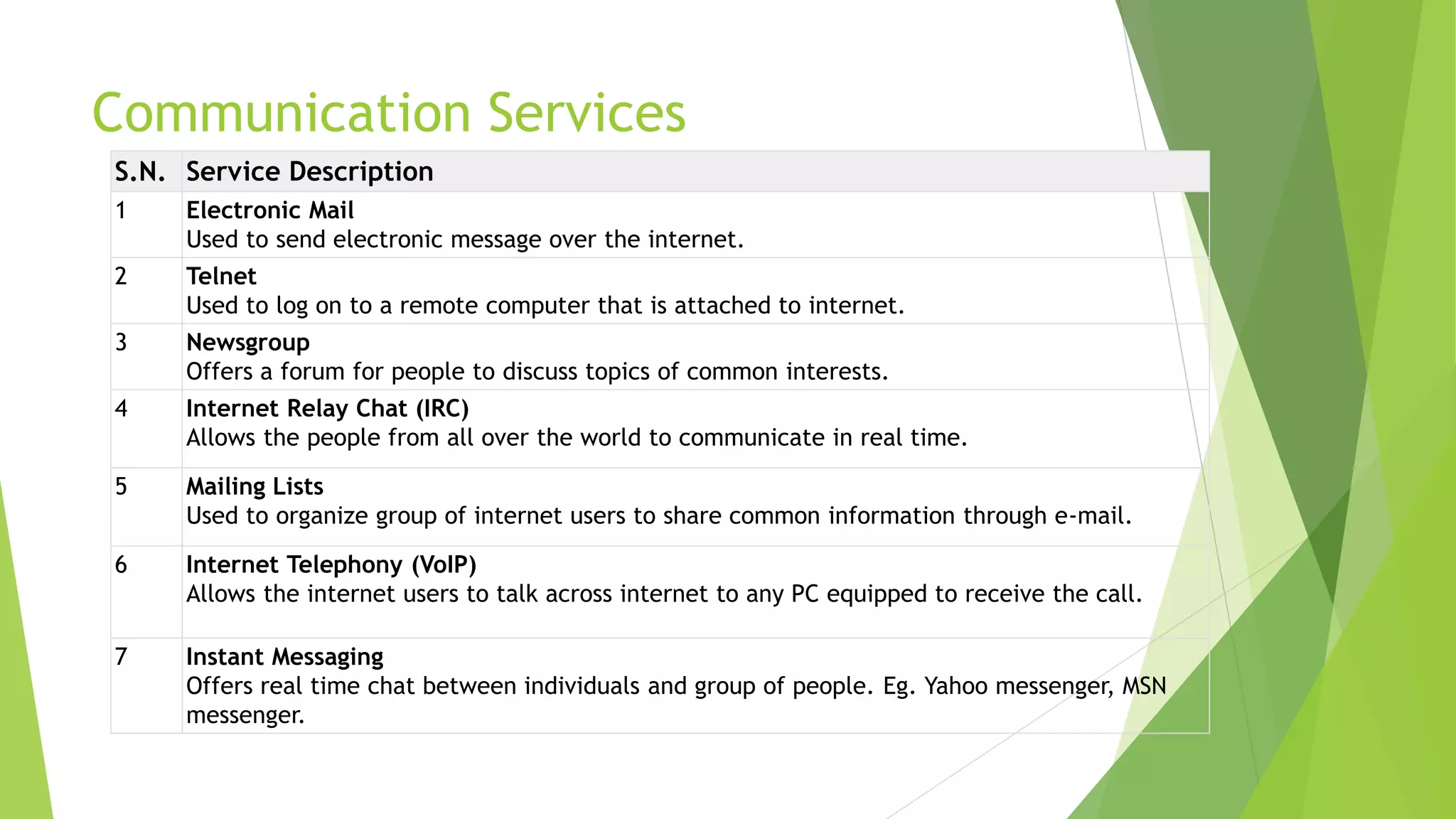 Communication Services
S.N. Service Description
1 Electronic Mail
Used to send electronic message over the internet.
2 Telnet
Used to log on to a remote computer that is attached to internet.
3 Newsgroup
Offers a forum for people to discuss topics of common interests.
4 Internet Relay Chat (IRC)
Allows the people from all over the world to communicate in real time.
5 Mailing Lists
Used to organize group of internet users to share common information through e-mail.
6 Internet Telephony (VoIP)
Allows the internet users to talk across internet to any PC equipped to receive the call.
7 Instant Messaging
Offers real time chat between individuals and group of people. Eg. Yahoo messenger, MSN
messenger.
 