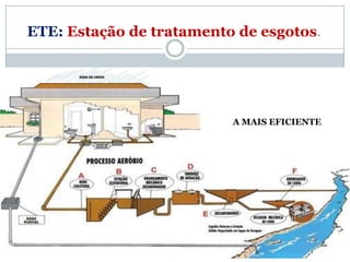 ETE: Estação de tratamento de esgotos.




                          A MAIS EFICIENTE
 