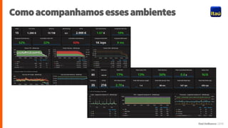 Itaú Unibanco | 2018
Como acompanhamos esses ambientes
 