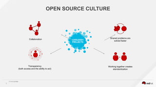 F11413-201806
3
OPEN SOURCE CULTURE
Collaboration
Transparency
(both access and the ability to act)
Shared problems are
solved faster
Working together creates
standardization
 