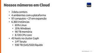 Itaú Unibanco | 2018
Nossos números em Cloud
• 3 data centers
• 4 ambientes com a plataforma
• 97 computes + 27 em expansão
• 6.360 instâncias
• 65% Linux
• 35% Windows
• 90 TB memória
• 8.720 CPU core
• 45 hosts no cluster Ceph
• 3 PT bruto
• 930 TB (SAS/SSD) líquido
 