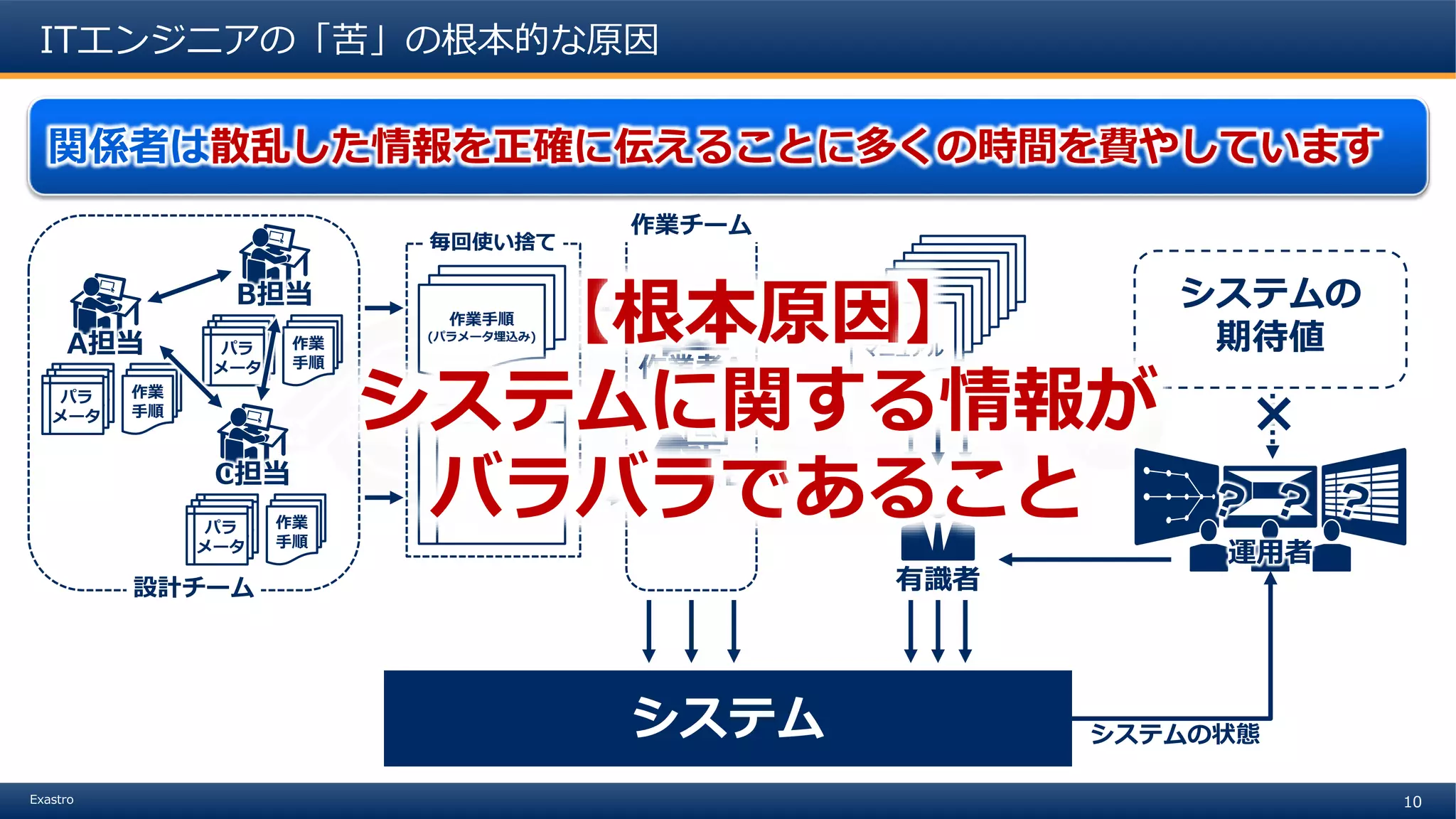 10Exastro
ITエンジニアの「苦」の根本的な原因
関係者は散乱した情報を正確に伝えることに多くの時間を費やしています
システム
B担当
C担当
A担当
設計チーム
作業者A
運用者
作業
手順
パラ
メータ
パラ
メータ
パラ
メータ
作業
手順
パラ
メータ
パラ
メータ
パラ
メータ
作業
手順
パラ
メータ
パラ
メータ
パラ
メータ
作業チーム
作業者B
作業手順
(パラメータ埋込み)
タイムチャート
毎回使い捨て
運用
マニュアル
有識者
システムの
期待値
×
システムの状態
【根本原因】
システムに関する情報が
バラバラであること
 