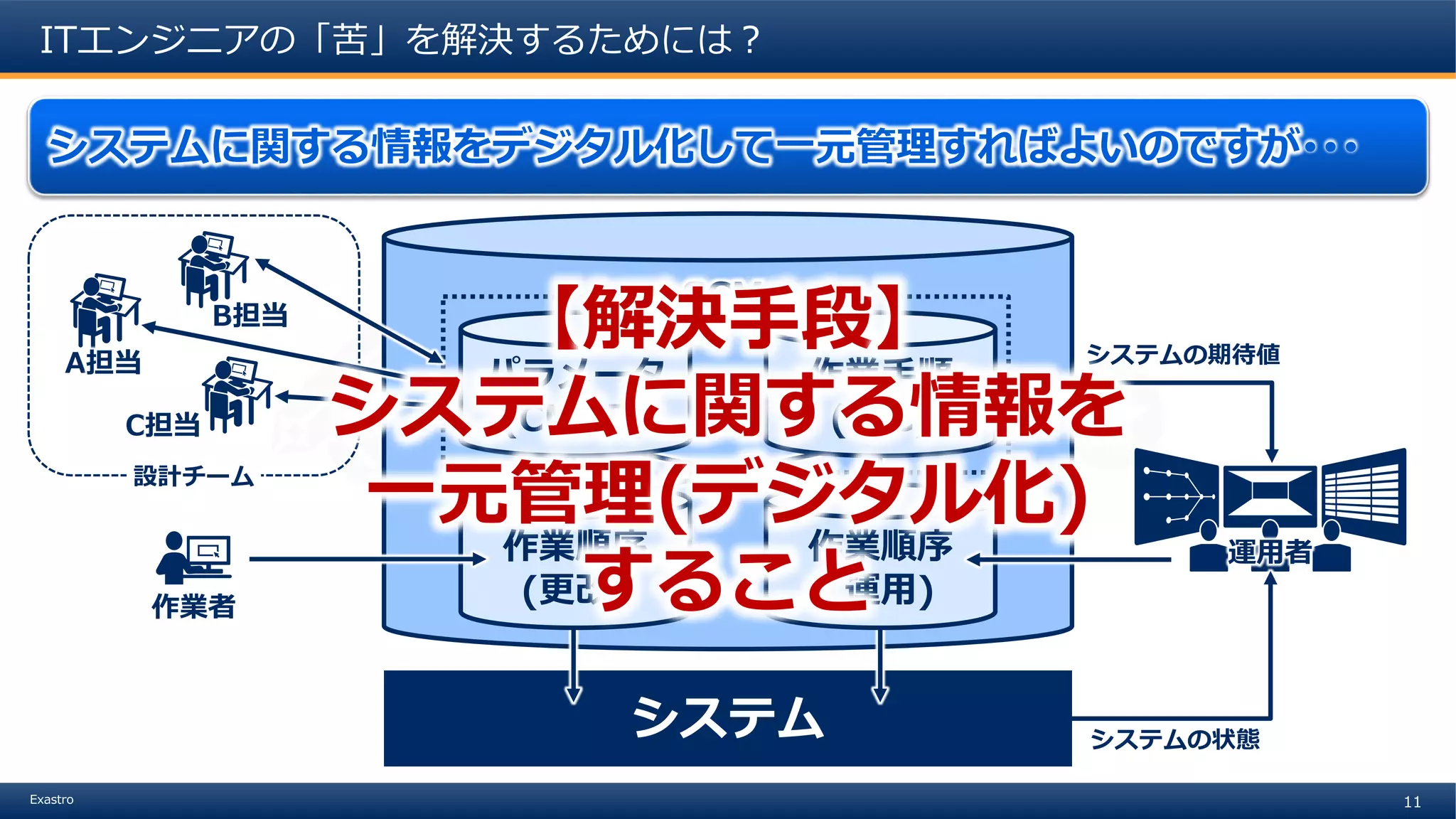11Exastro
ITエンジニアの「苦」を解決するためには？
システムに関する情報をデジタル化して一元管理すればよいのですが･･･
システム
作業順序
(更改)
作業順序
(運用)
B担当
C担当
A担当
設計チーム
作業者
パラメータ
(CMDB)
作業手順
(IaC)
SCM
運用者
システムの状態
システムの期待値
【解決手段】
システムに関する情報を
一元管理(デジタル化)
すること
 