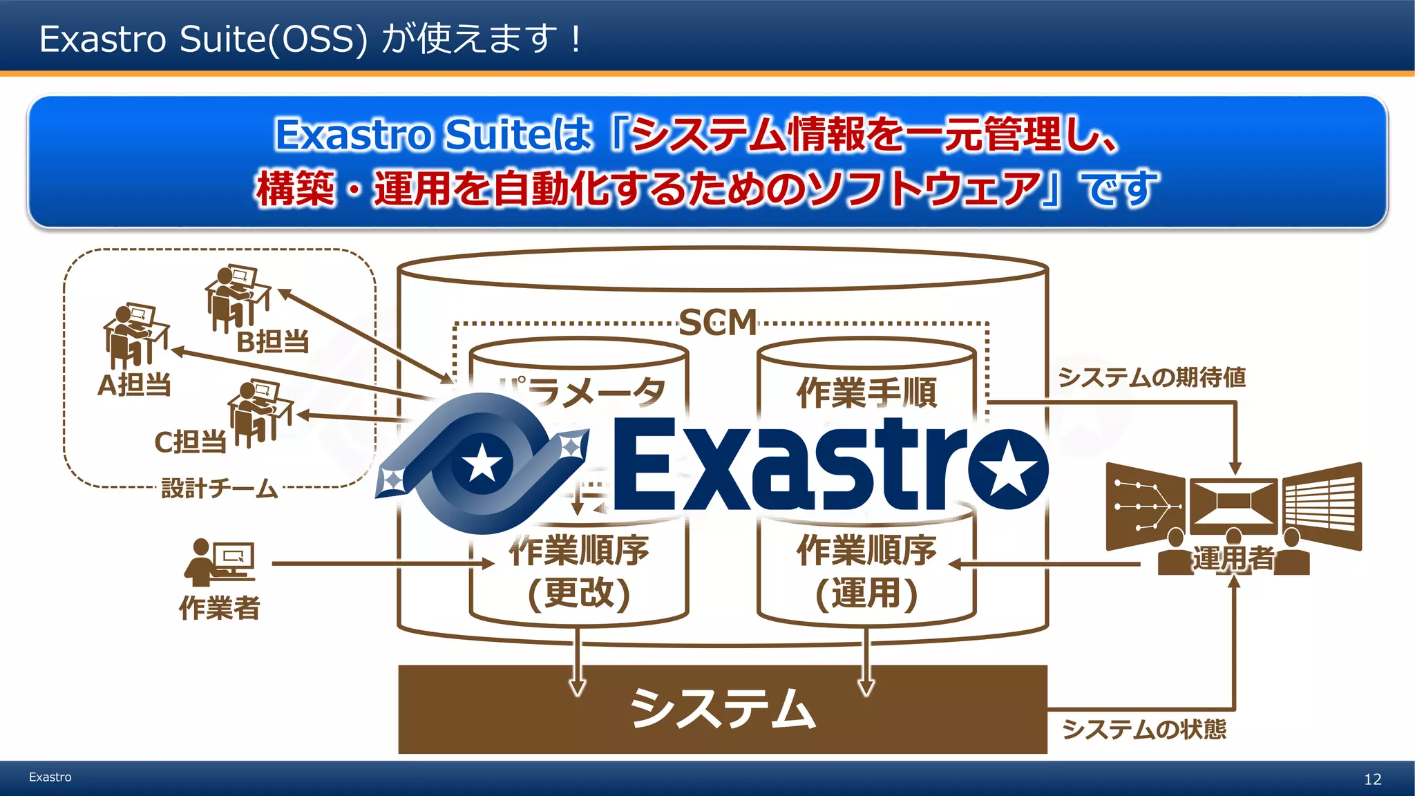 12Exastro
システム
作業順序
(更改)
作業順序
(運用)
B担当
C担当
A担当
設計チーム
作業者
パラメータ
(CMDB)
作業手順
(IaC)
SCM
運用者
システムの状態
システムの期待値
Exastro Suite(OSS) が使えます！
Exastro Suiteは「システム情報を一元管理し、
構築・運用を自動化するためのソフトウェア」です
 