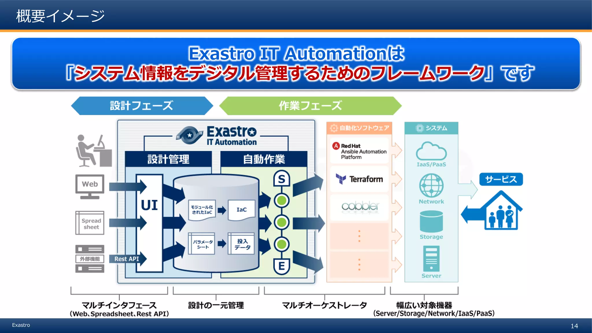 14Exastro
概要イメージ
Exastro IT Automationは
「システム情報をデジタル管理するためのフレームワーク」です
 