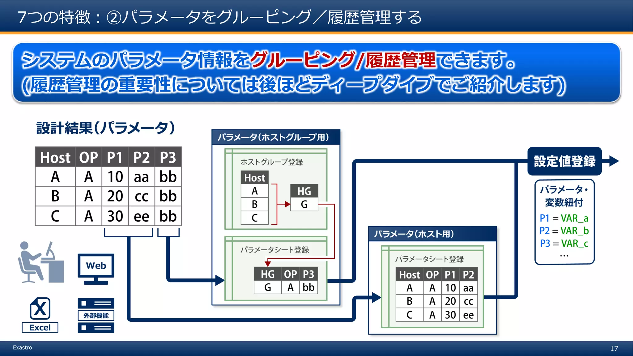 17Exastro
7つの特徴：②パラメータをグルーピング／履歴管理する
システムのパラメータ情報をグルーピング/履歴管理できます。
(履歴管理の重要性については後ほどディープダイブでご紹介します)
 