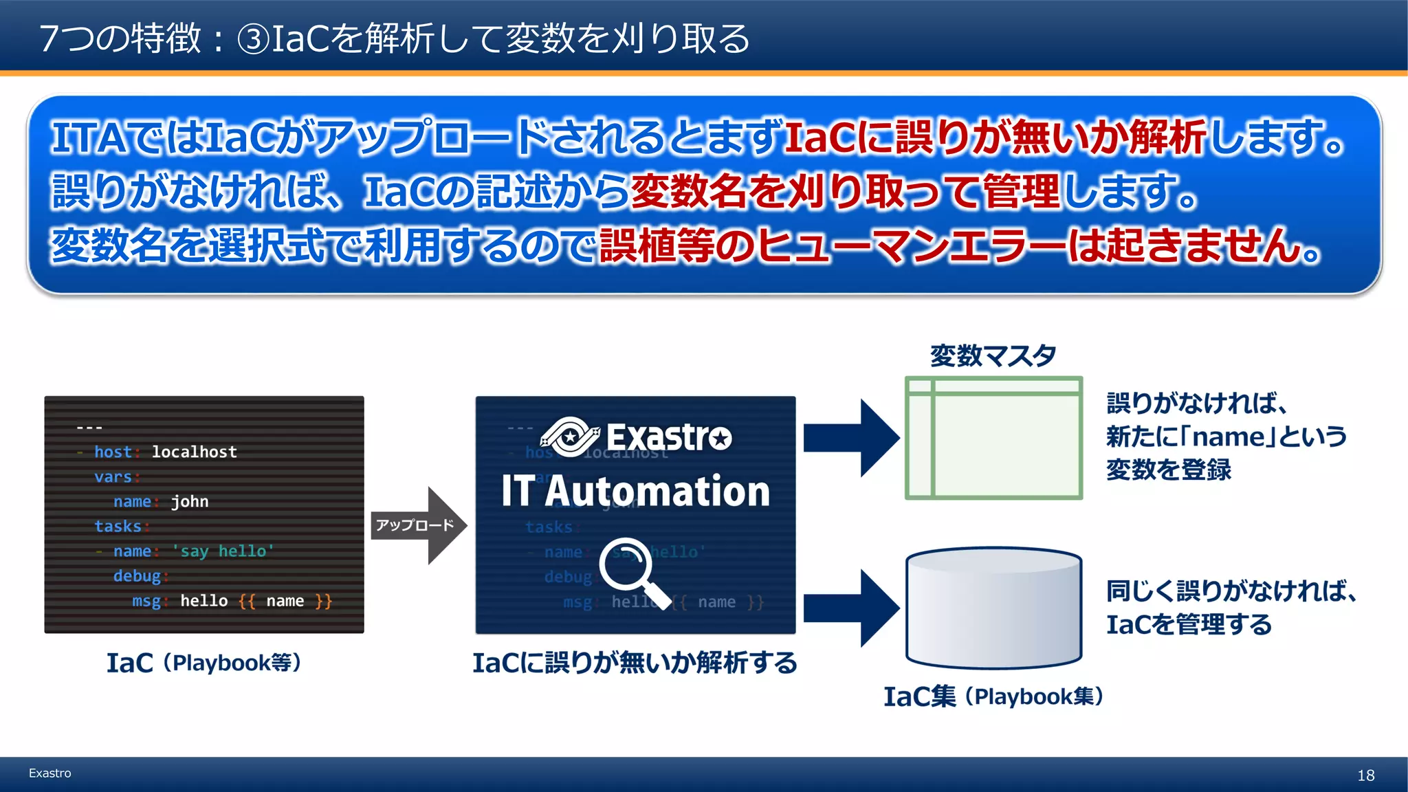 18Exastro
7つの特徴：③IaCを解析して変数を刈り取る
ITAではIaCがアップロードされるとまずIaCに誤りが無いか解析します。
誤りがなければ、IaCの記述から変数名を刈り取って管理します。
変数名を選択式で利用するので誤植等のヒューマンエラーは起きません。
 