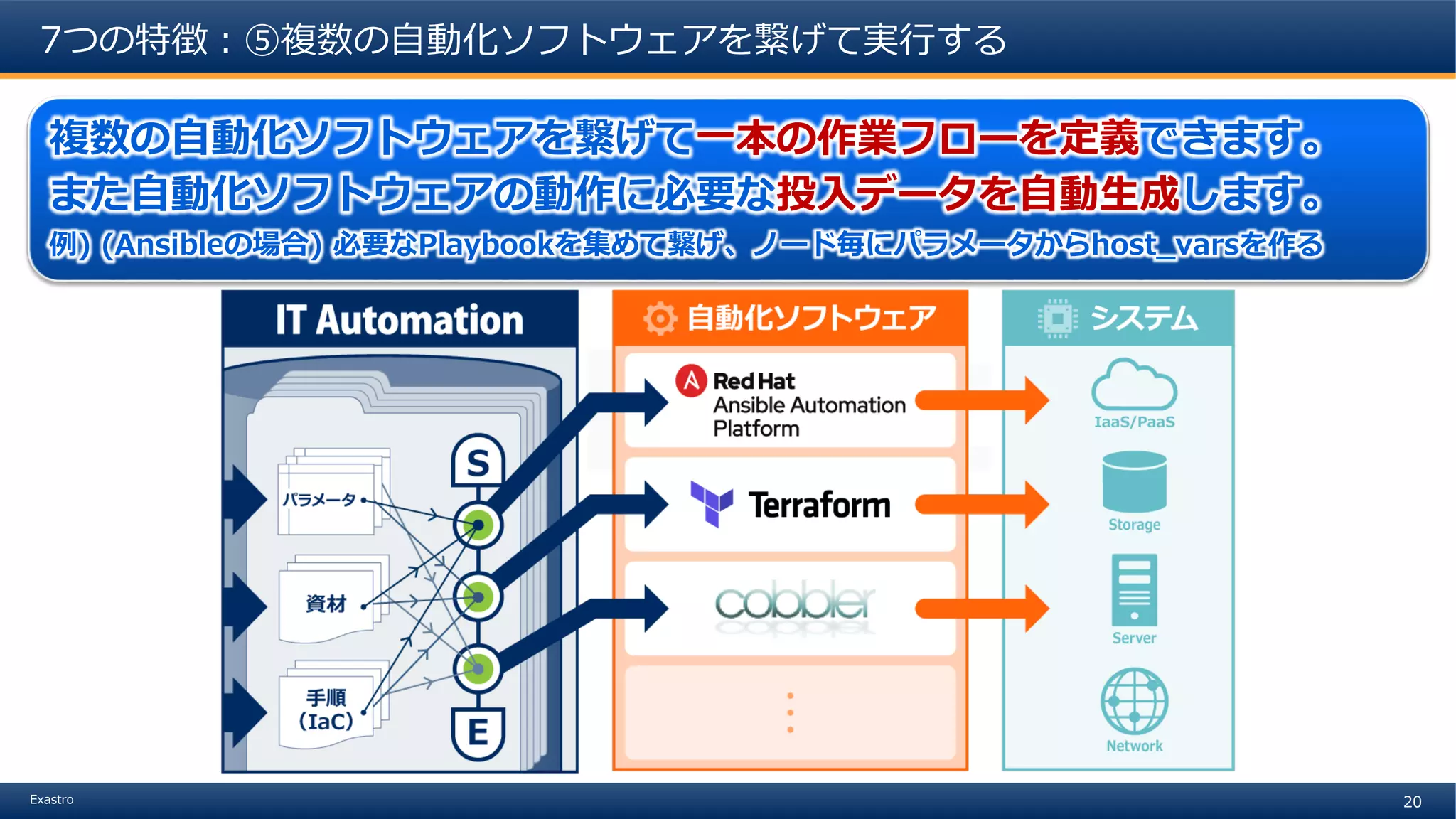 20Exastro
7つの特徴：⑤複数の自動化ソフトウェアを繋げて実行する
複数の自動化ソフトウェアを繋げて一本の作業フローを定義できます。
また自動化ソフトウェアの動作に必要な投入データを自動生成します。
例) (Ansibleの場合) 必要なPlaybookを集めて繋げ、ノード毎にパラメータからhost_varsを作る
 