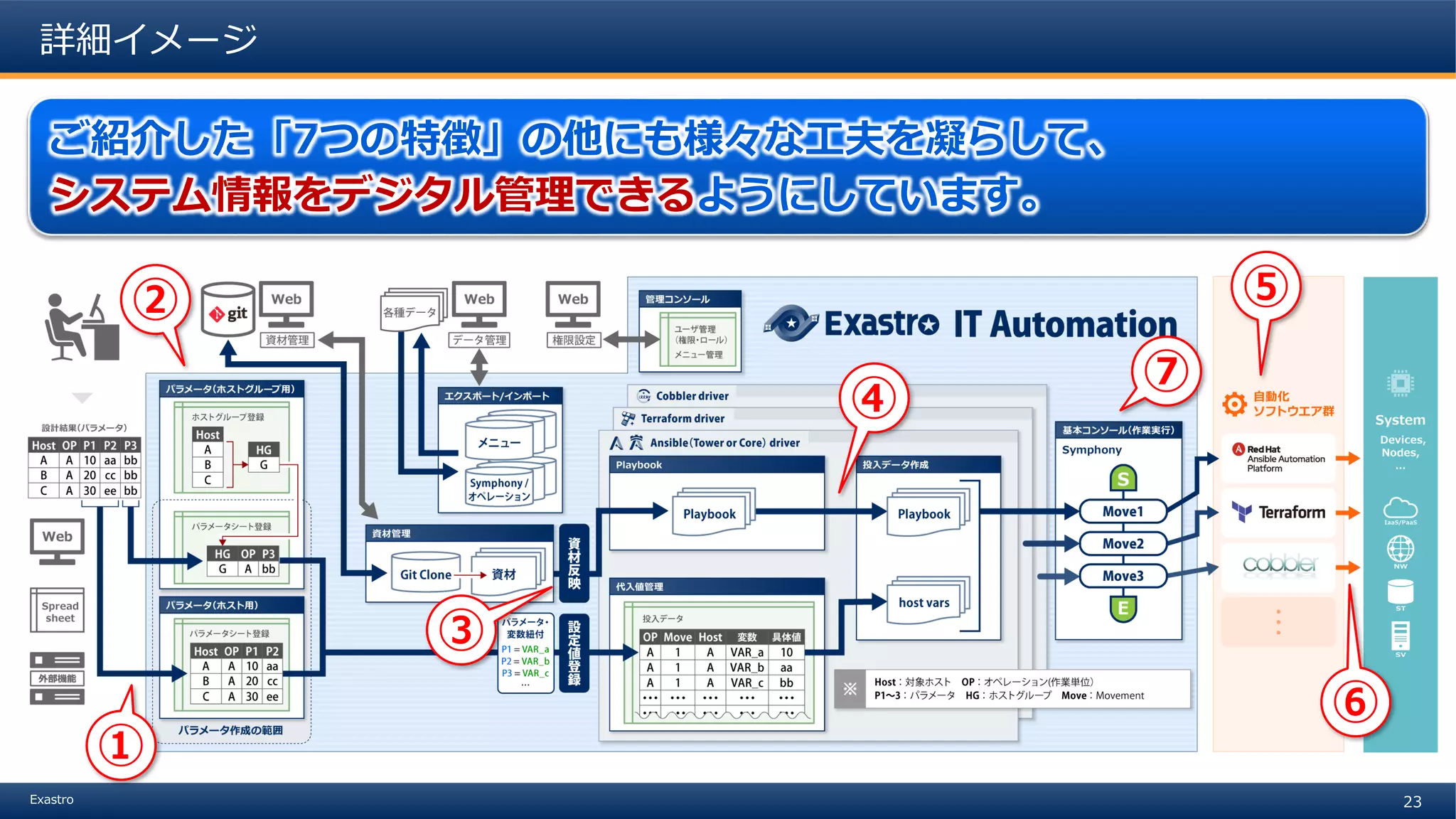 23Exastro
詳細イメージ
ご紹介した「7つの特徴」の他にも様々な工夫を凝らして、
システム情報をデジタル管理できるようにしています。
①
②
③
④
⑤
⑥
⑦
 