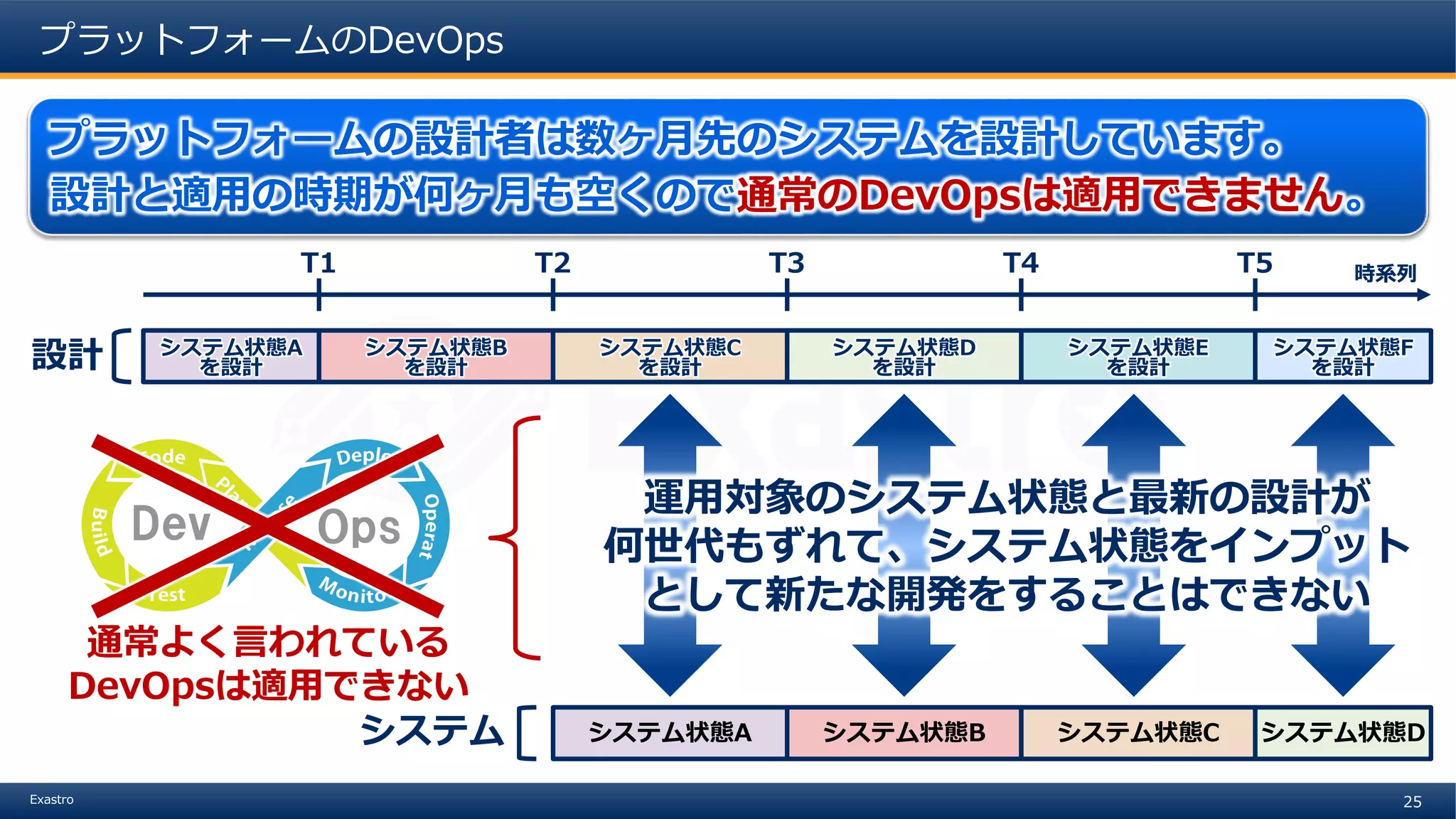 25Exastro
プラットフォームのDevOps
プラットフォームの設計者は数ヶ月先のシステムを設計しています。
設計と適用の時期が何ヶ月も空くので通常のDevOpsは適用できません。
時系列T1 T2 T3 T4 T5
システム状態A
を設計
システム状態B
を設計
システム状態C
を設計
システム状態D
を設計
システム状態E
を設計
システム状態F
を設計
システム状態A システム状態B システム状態C システム状態D
設計
システム
運用対象のシステム状態と最新の設計が
何世代もずれて、システム状態をインプット
として新たな開発をすることはできない
通常よく言われている
DevOpsは適用できない
 