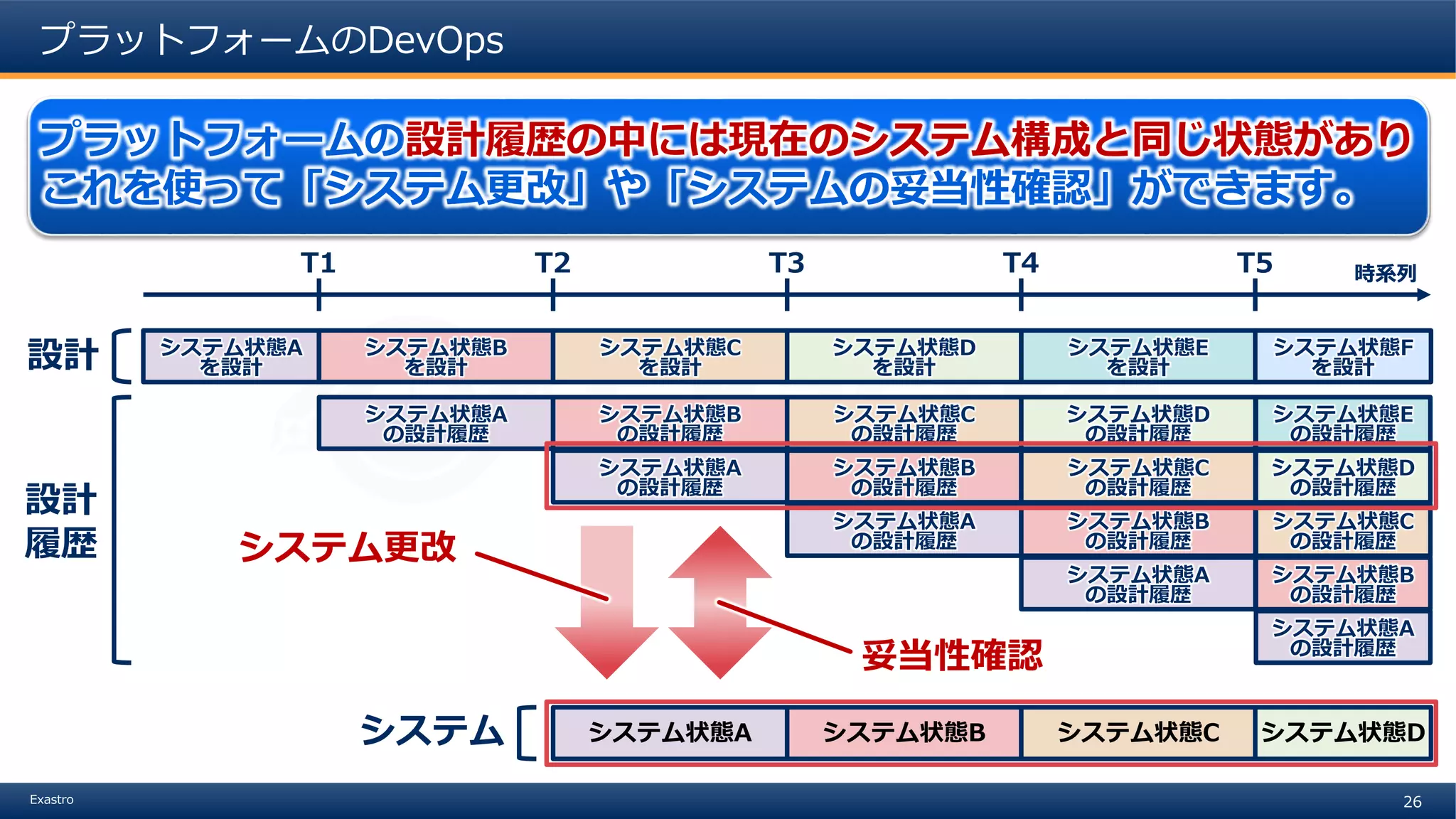 26Exastro
プラットフォームのDevOps
プラットフォームの設計履歴の中には現在のシステム構成と同じ状態があり
これを使って「システム更改」や「システムの妥当性確認」ができます。
時系列T1 T2 T3 T4 T5
システム状態A
を設計
システム状態B
を設計
システム状態C
を設計
システム状態D
を設計
システム状態E
を設計
システム状態F
を設計
システム状態A システム状態B システム状態C システム状態D
設計
システム状態A
の設計履歴
システム状態B
の設計履歴
システム状態A
の設計履歴
システム状態A
の設計履歴
システム状態B
の設計履歴
システム状態C
の設計履歴
システム状態A
の設計履歴
システム状態B
の設計履歴
システム状態C
の設計履歴
システム状態D
の設計履歴
システム状態A
の設計履歴
システム状態B
の設計履歴
システム状態C
の設計履歴
システム状態D
の設計履歴
システム状態E
の設計履歴
設計
履歴 システム更改
妥当性確認
システム
 