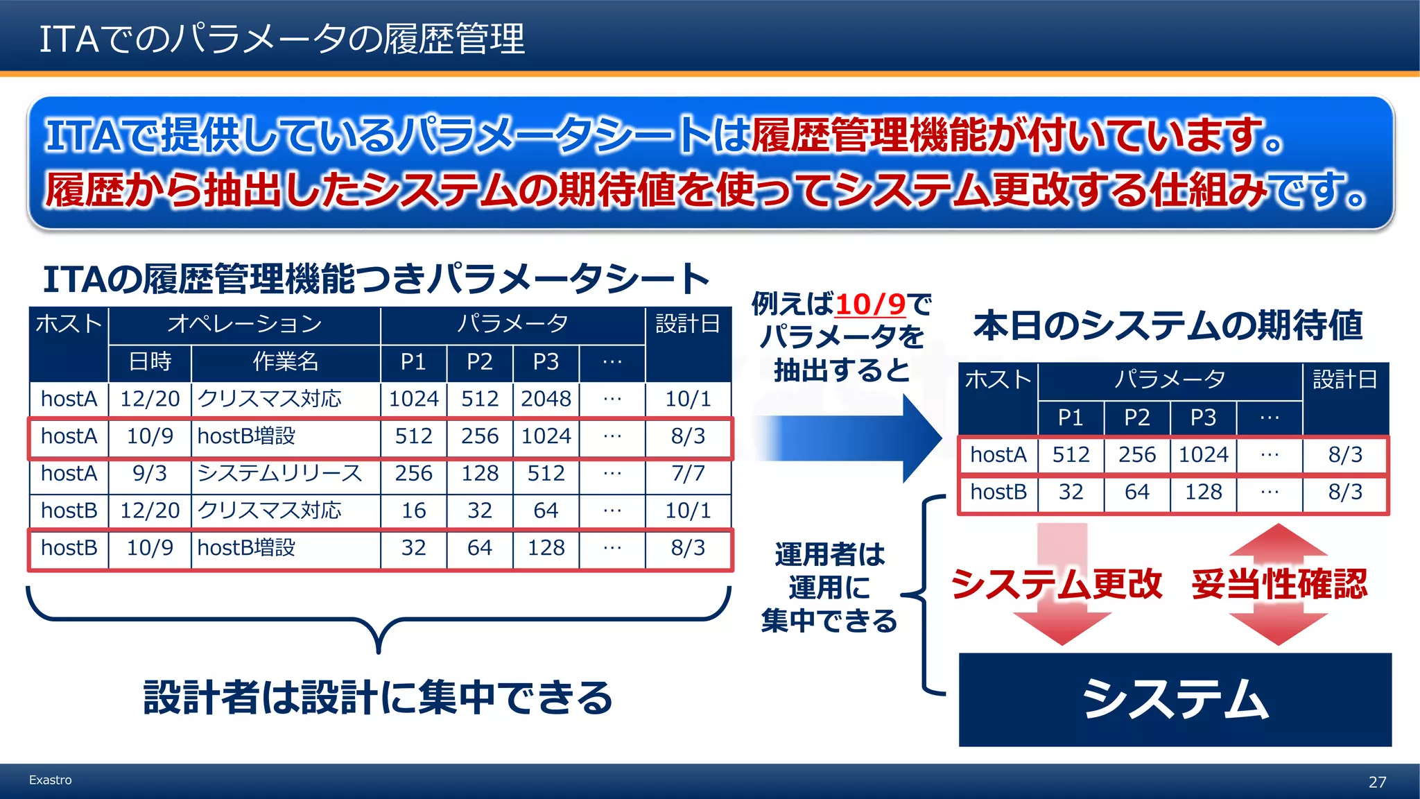 27Exastro
ITAでのパラメータの履歴管理
ITAで提供しているパラメータシートは履歴管理機能が付いています。
履歴から抽出したシステムの期待値を使ってシステム更改する仕組みです。
ホスト オペレーション パラメータ 設計日
日時 作業名 P1 P2 P3 …
hostA 12/20 クリスマス対応 1024 512 2048 … 10/1
hostA 10/9 hostB増設 512 256 1024 … 8/3
hostA 9/3 システムリリース 256 128 512 … 7/7
hostB 12/20 クリスマス対応 16 32 64 … 10/1
hostB 10/9 hostB増設 32 64 128 … 8/3
ホスト パラメータ 設計日
P1 P2 P3 …
hostA 512 256 1024 … 8/3
hostB 32 64 128 … 8/3
例えば10/9で
パラメータを
抽出すると
ITAの履歴管理機能つきパラメータシート
本日のシステムの期待値
システム
妥当性確認システム更改
設計者は設計に集中できる
運用者は
運用に
集中できる
 