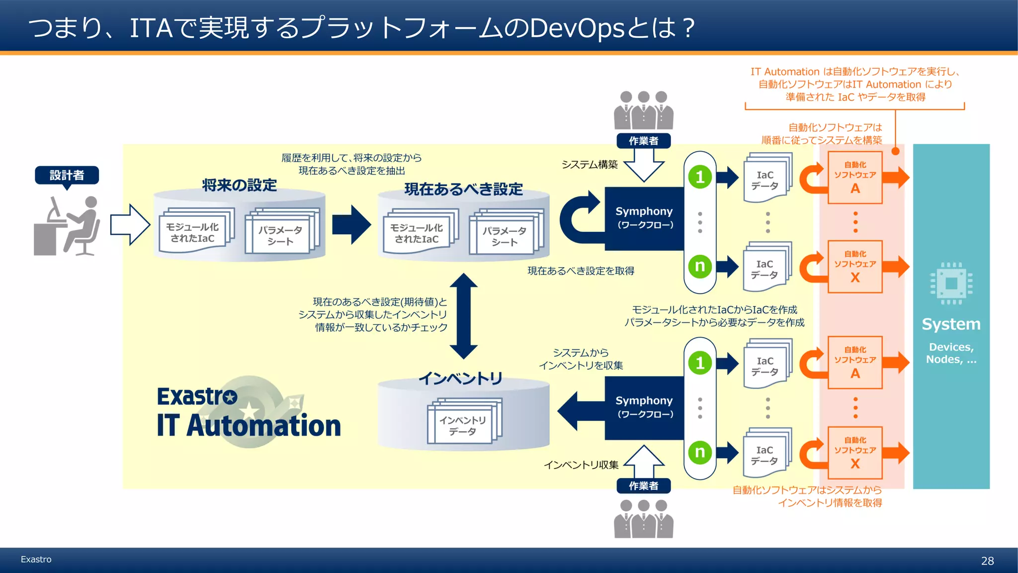 28Exastro
つまり、ITAで実現するプラットフォームのDevOpsとは？
 