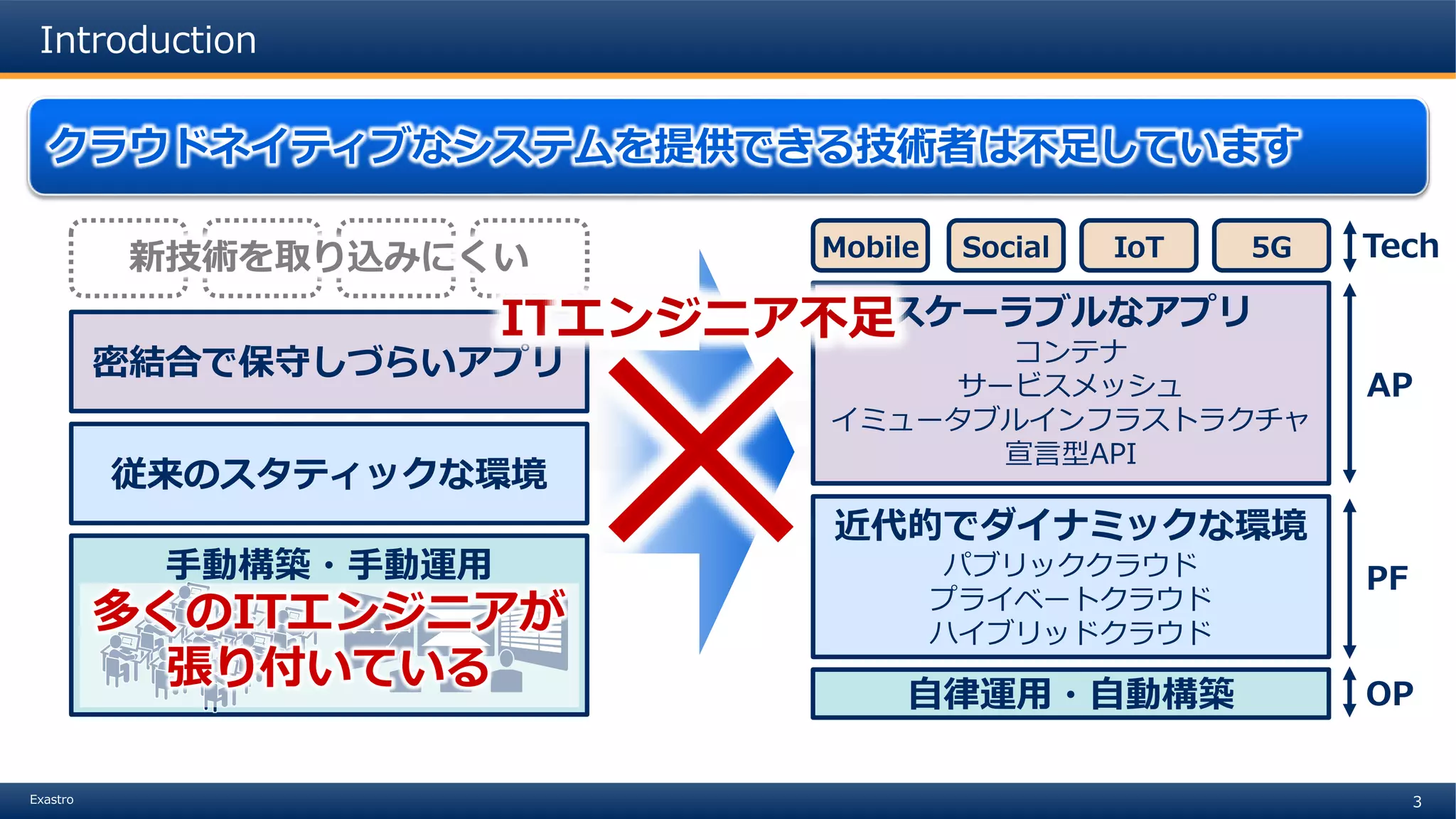 3Exastro
近代的でダイナミックな環境
パブリッククラウド
プライベートクラウド
ハイブリッドクラウド
PF
スケーラブルなアプリ
コンテナ
サービスメッシュ
イミュータブルインフラストラクチャ
宣言型API
AP
TechMobile Social IoT 5G
自律運用・自動構築 OP
Introduction
クラウドネイティブなシステムを提供できる技術者は不足しています
密結合で保守しづらいアプリ
手動構築・手動運用
従来のスタティックな環境
新技術を取り込みにくい
多くのITエンジニアが
張り付いている
ITエンジニア不足
 