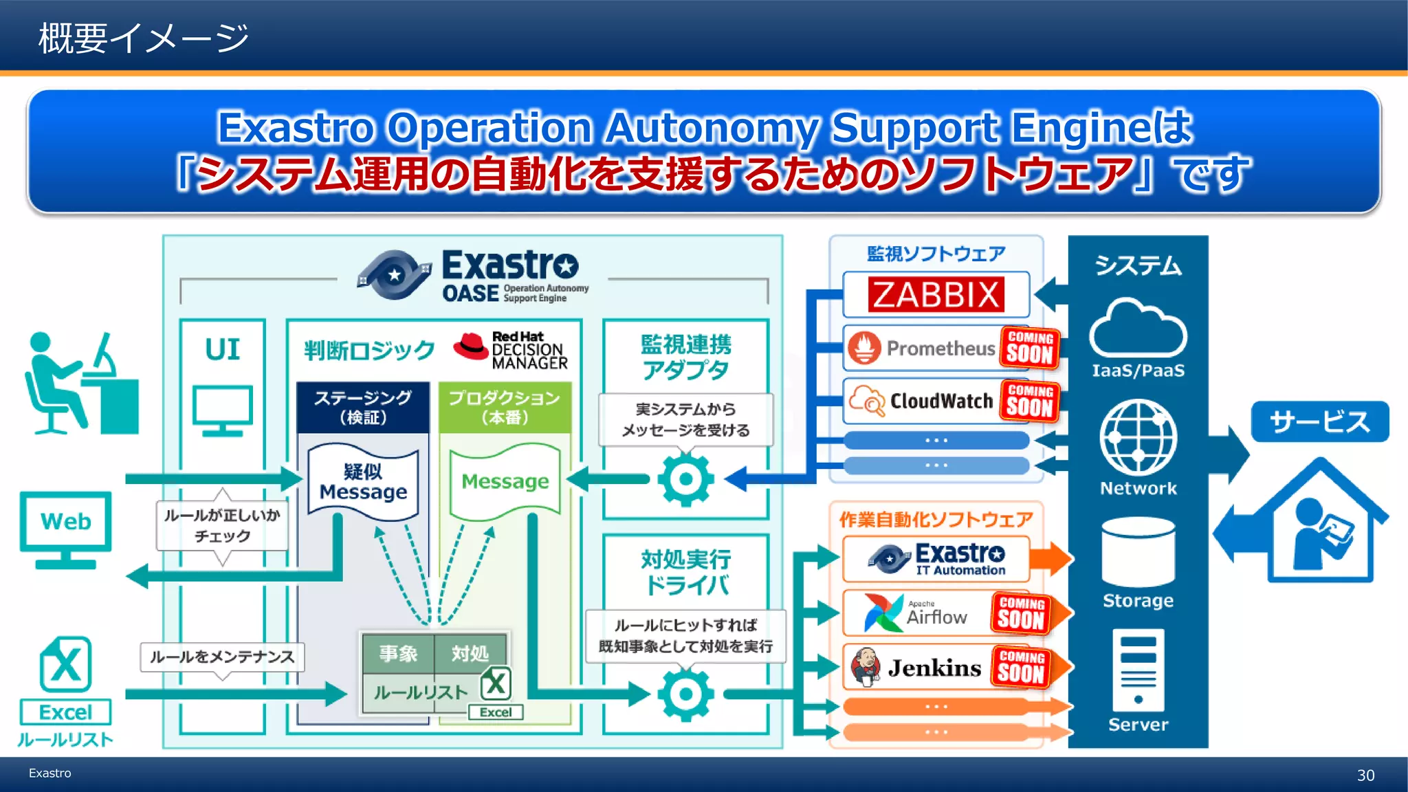 30Exastro
概要イメージ
Exastro Operation Autonomy Support Engineは
「システム運用の自動化を支援するためのソフトウェア」です
 