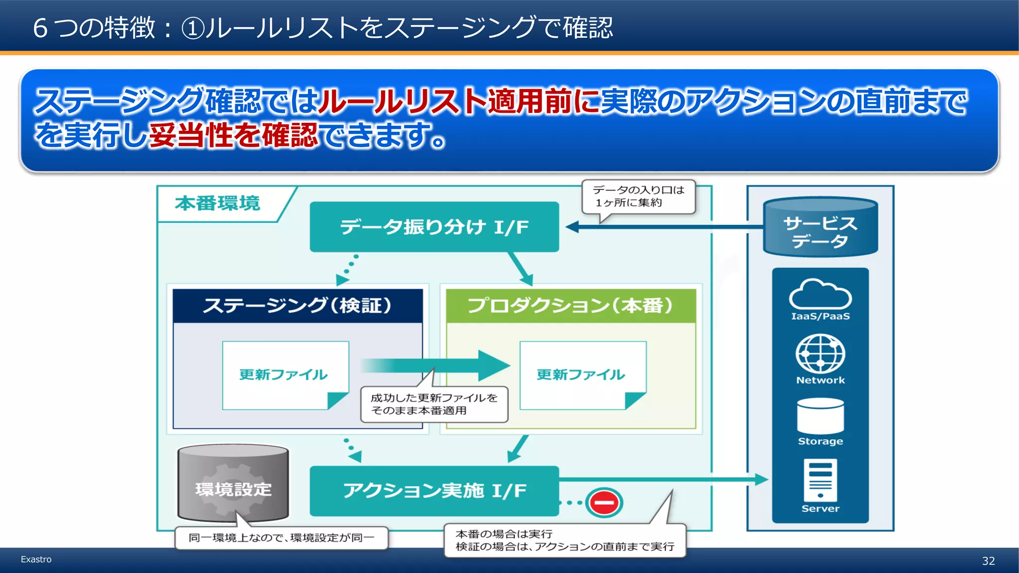 32Exastro
６つの特徴：①ルールリストをステージングで確認
ステージング確認ではルールリスト適用前に実際のアクションの直前まで
を実行し妥当性を確認できます。
 