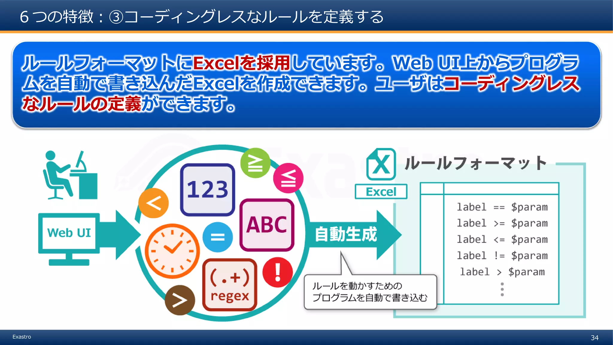 34Exastro
６つの特徴：③コーディングレスなルールを定義する
ルールフォーマットにExcelを採用しています。Web UI上からプログラ
ムを自動で書き込んだExcelを作成できます。ユーザはコーディングレス
なルールの定義ができます。
 