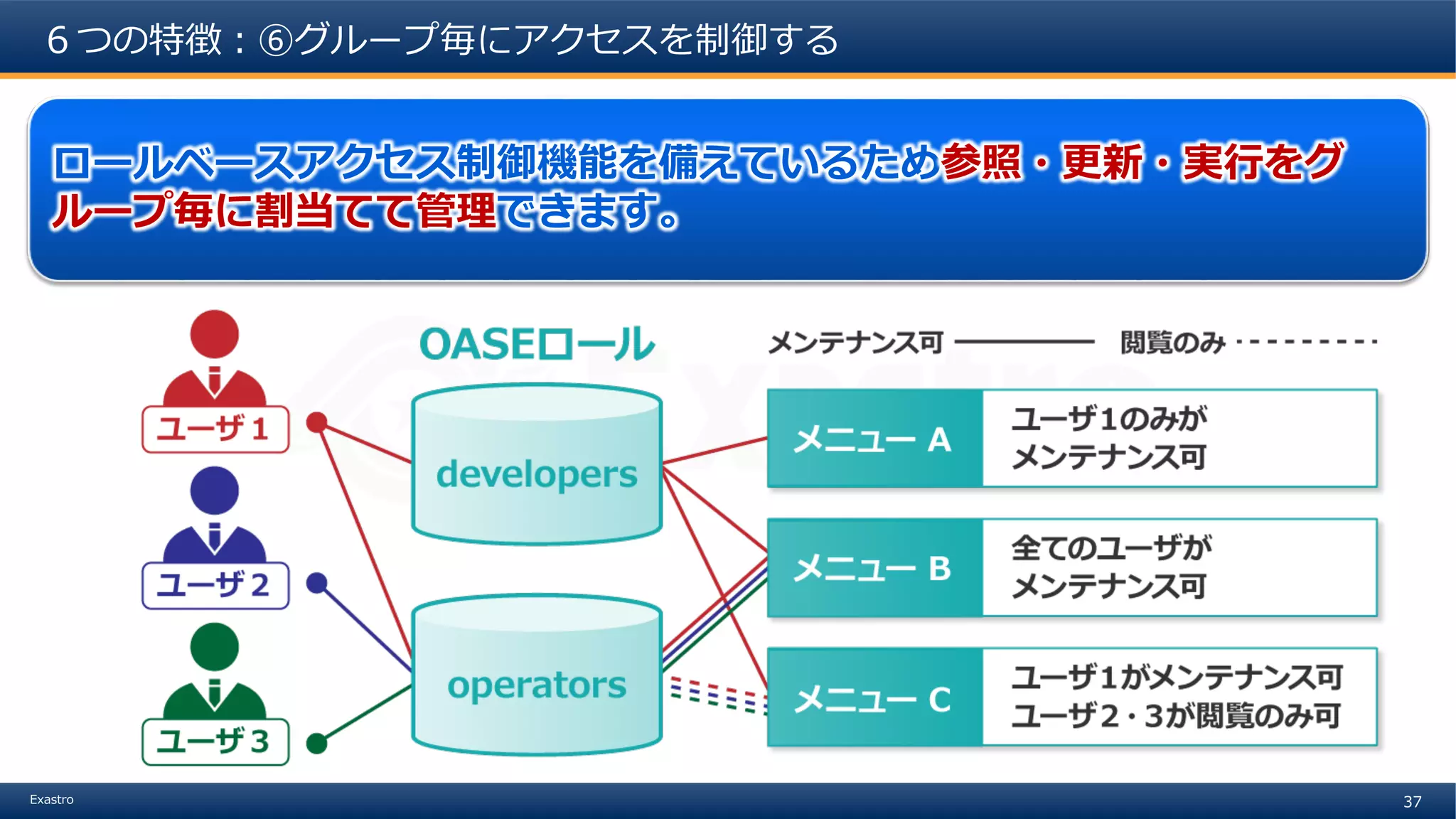 37Exastro
６つの特徴：⑥グループ毎にアクセスを制御する
ロールベースアクセス制御機能を備えているため参照・更新・実行をグ
ループ毎に割当てて管理できます。
 