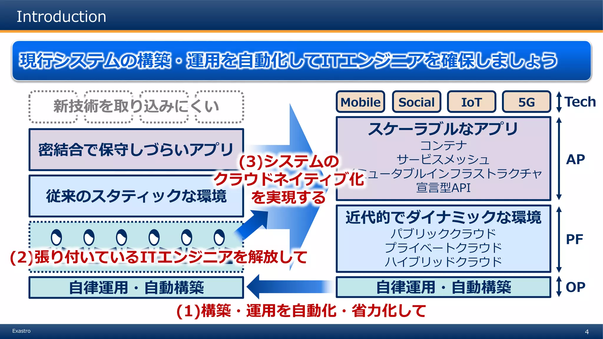 4Exastro
密結合で保守しづらいアプリ
従来のスタティックな環境
近代的でダイナミックな環境
パブリッククラウド
プライベートクラウド
ハイブリッドクラウド
PF
スケーラブルなアプリ
コンテナ
サービスメッシュ
イミュータブルインフラストラクチャ
宣言型API
AP
TechMobile Social IoT 5G
自律運用・自動構築 OP
Introduction
現行システムの構築・運用を自動化してITエンジニアを確保しましょう
自律運用・自動構築
(2)張り付いているITエンジニアを解放して
(3)システムの
クラウドネイティブ化
を実現する
(1)構築・運用を自動化・省力化して
新技術を取り込みにくい
 