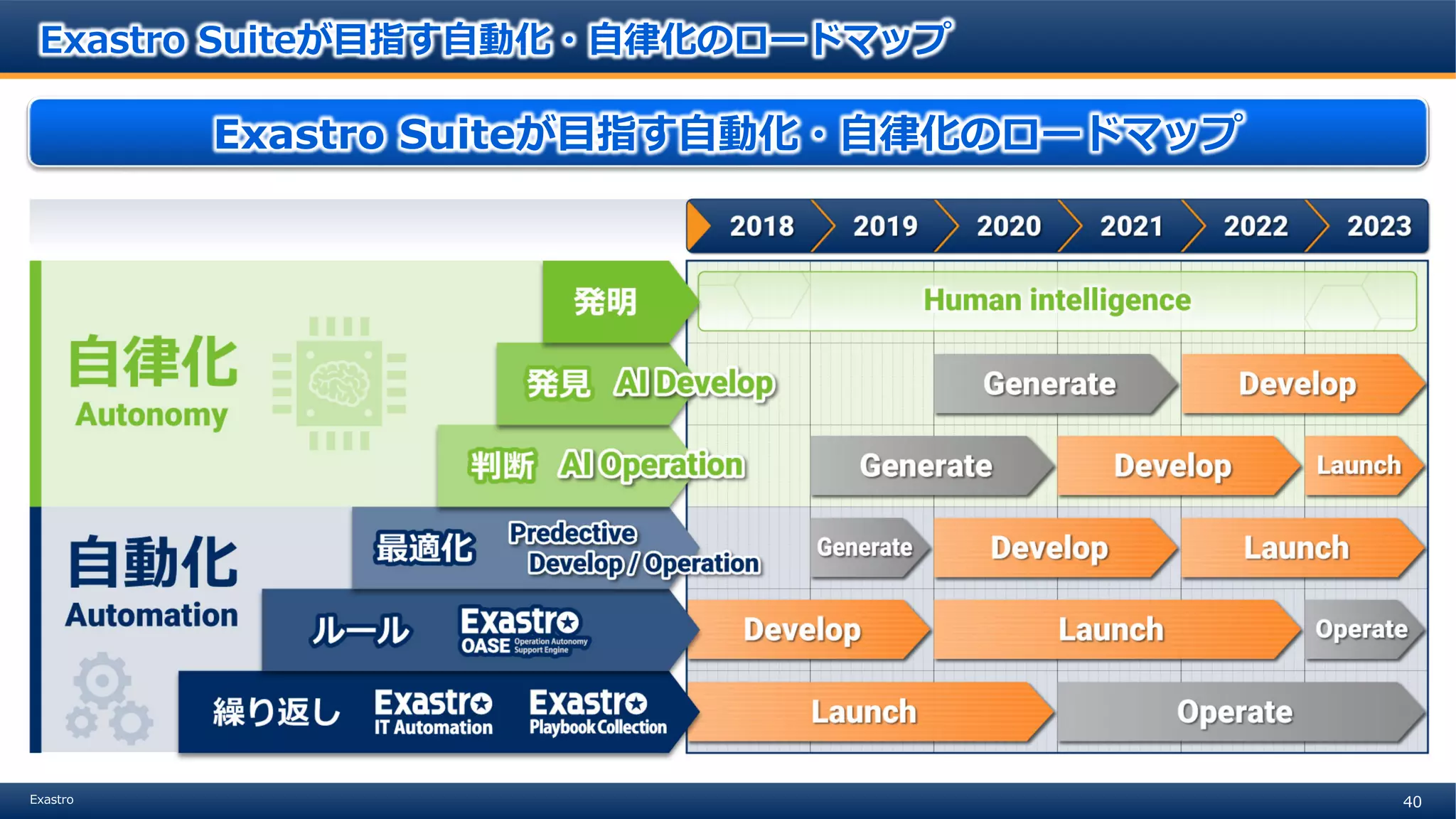 40Exastro
Exastro Suiteが目指す自動化・自律化のロードマップ
Exastro Suiteが目指す自動化・自律化のロードマップ
 