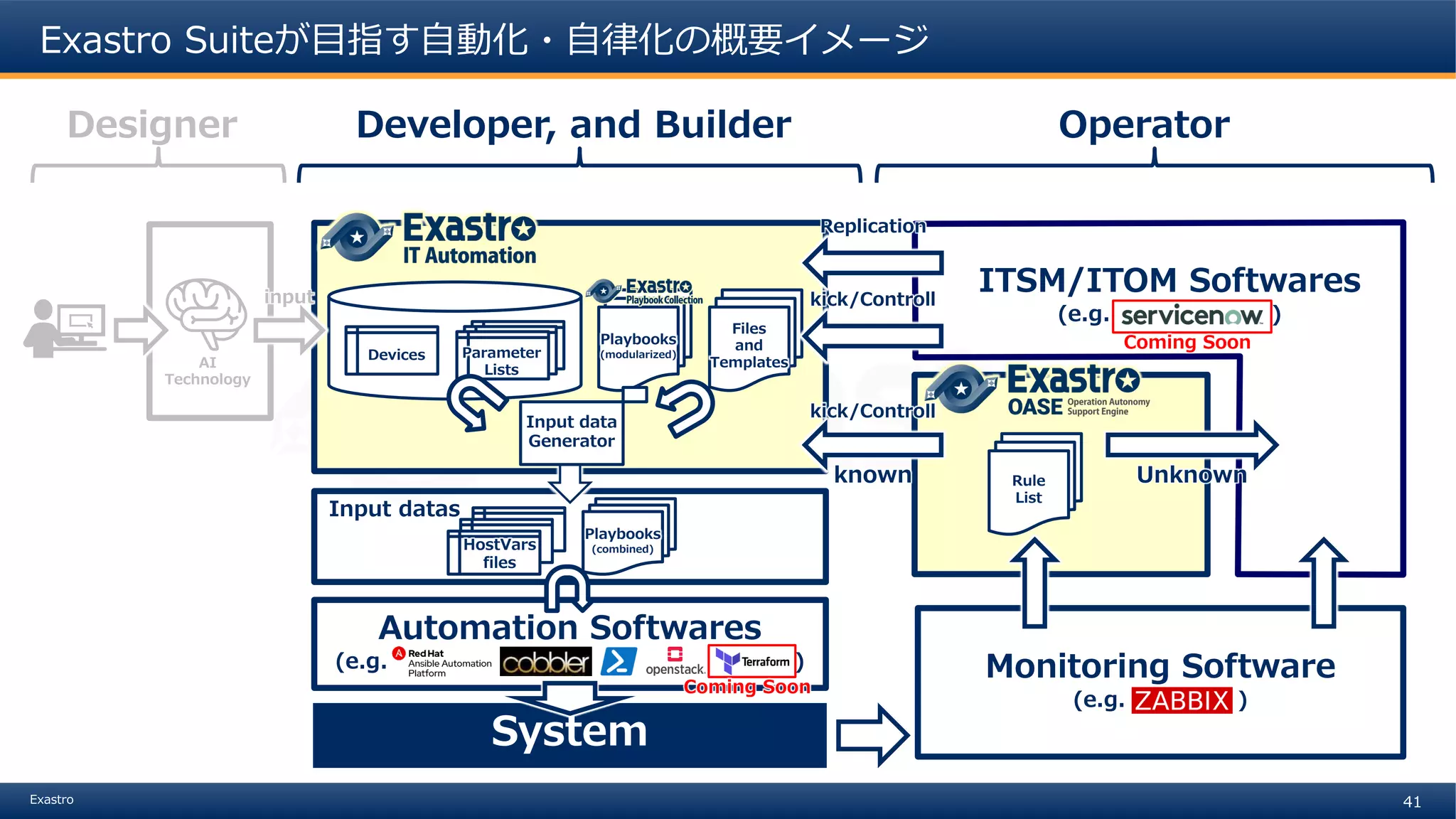 41Exastro
Exastro Suiteが目指す自動化・自律化の概要イメージ
Automation Softwares
(e.g. )
Parameter
Lists
Devices
Playbooks
(modularized)
Files
and
Templates
System
Input datas
Playbooks
(combined)
AI
Technology
Monitoring Software
(e.g. )
Rule
List
Designer Developer, and Builder Operator
ITSM/ITOM Softwares
(e.g. )
known Unknown
kick/Controll
kick/Controllinput
Replication
Coming Soon
Coming Soon
HostVars
files
Input data
Generator
 