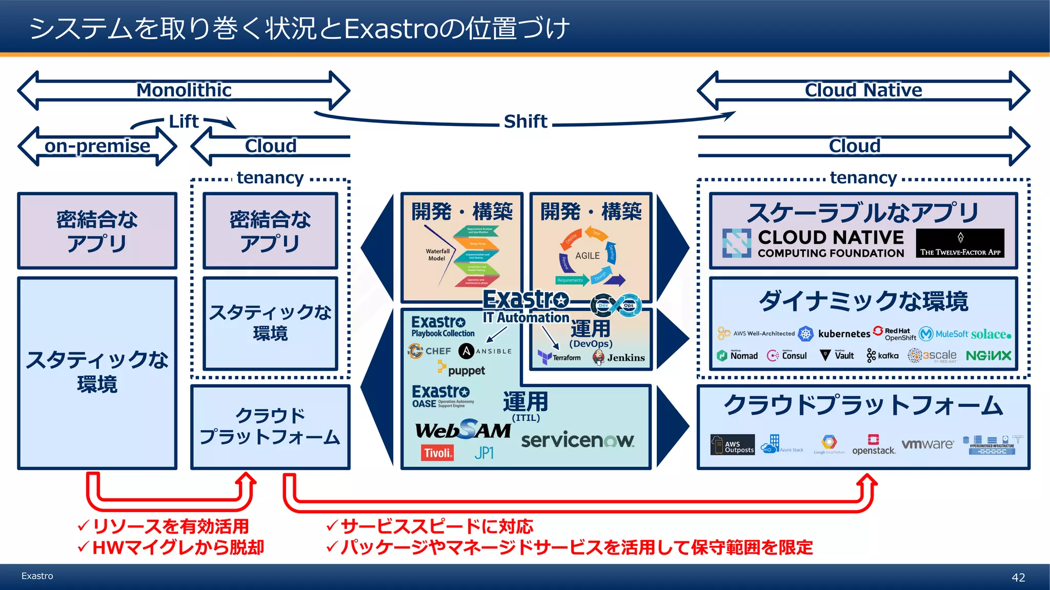 42Exastro
システムを取り巻く状況とExastroの位置づけ
密結合な
アプリ
スタティックな
環境
クラウドプラットフォーム
ダイナミックな環境
スケーラブルなアプリ
運用(ITIL)
開発・構築 開発・構築
運用
(DevOps)
tenancy
クラウド
プラットフォーム
tenancy
密結合な
アプリ
スタティックな
環境
Lift Shift
Monolithic Cloud Native
on-premise Cloud Cloud
リソースを有効活用
HWマイグレから脱却
サービススピードに対応
パッケージやマネージドサービスを活用して保守範囲を限定
 