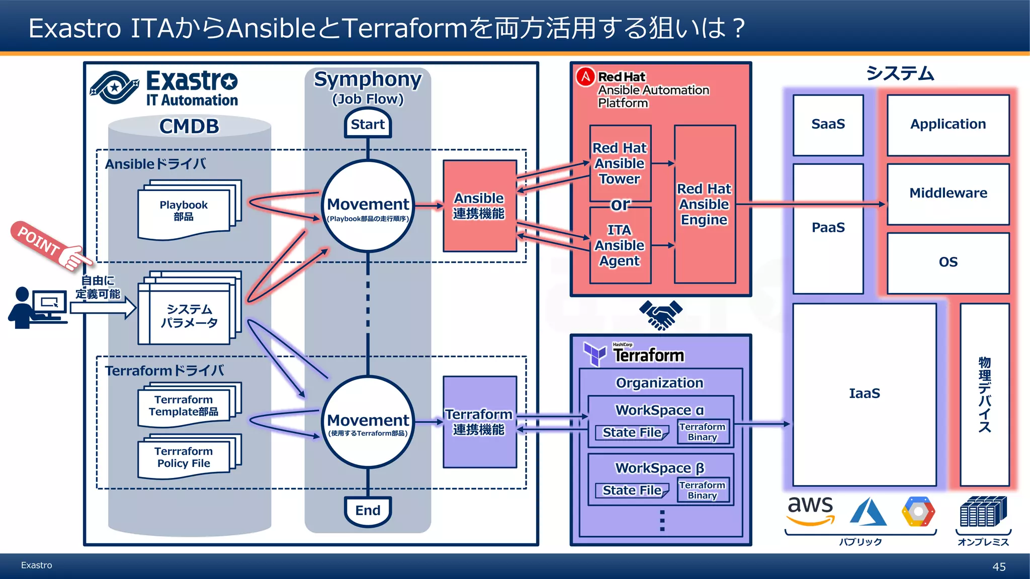 45Exastro
Exastro ITAからAnsibleとTerraformを両方活用する狙いは？
パラメータ
シート
パラメータ
シート
システム
パラメータ
Playbook
部品
Playbook
部品
Playbook
部品
Ansibleドライバ
Playbook
部品
Playbook
部品
Terrraform
Policy File
Playbook
部品
Playbook
部品
Terrraform
Template部品
Terraformドライバ
Organization
WorkSpace β
State File
…
Terraform
Binary
StartCMDB
Symphony
(Job Flow)
End
Terraform
連携機能
オンプレミスパブリック
物
理
デ
バ
イ
ス
IaaS
OS
Middleware
Application
PaaS
SaaS
Red Hat
Ansible
Engine
Ansible
連携機能
Red Hat
Ansible
Tower
ITA
Ansible
Agent
orMovement
WorkSpace α
State File
Terraform
Binary
Movement
システム
(Playbook部品の走行順序)
(使用するTerraform部品)
自由に
定義可能
 