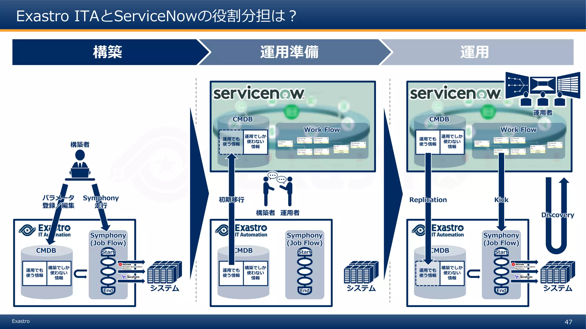 47Exastro
Exastro ITAとServiceNowの役割分担は？
運用運用準備構築
Symphony
(Job Flow)
CMDB
運用でも
使う情報
構築でしか
使わない
情報
End
Start
システム
CMDB
運用でも
使う情報
運用でしか
使わない
情報
Work Flow
Discovery
KickReplication
Symphony
(Job Flow)
CMDB
運用でも
使う情報
構築でしか
使わない
情報
End
Start
システム
CMDB
運用でも
使う情報
運用でしか
使わない
情報
Work Flow
初期移行
Symphony
(Job Flow)
CMDB
運用でも
使う情報
構築でしか
使わない
情報
End
Start
システム
パラメータ
登録／編集
Symphony
走行
構築者
運用者
構築者 運用者
 