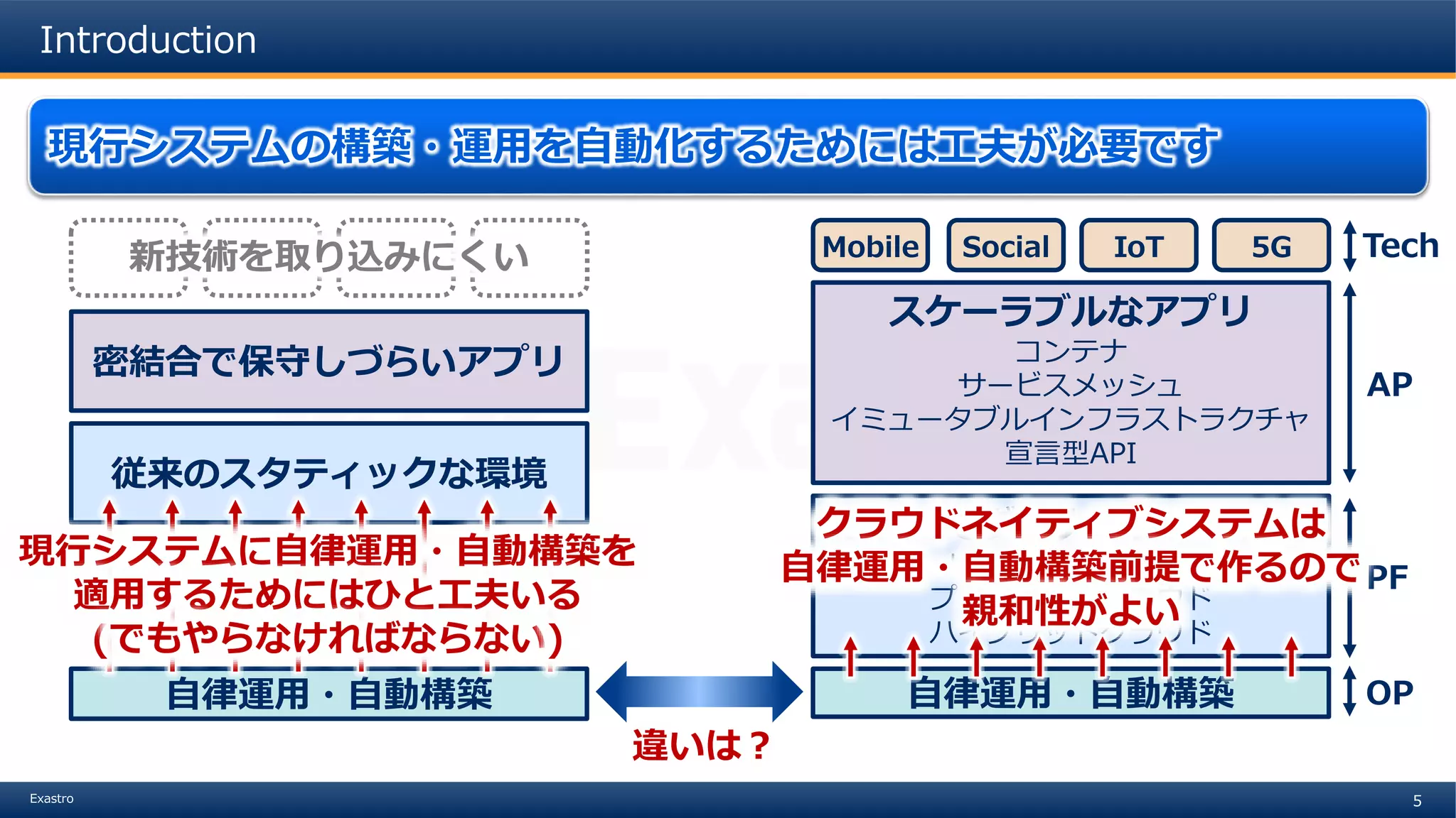 5Exastro
自律運用・自動構築
密結合で保守しづらいアプリ
従来のスタティックな環境
新技術を取り込みにくい
近代的でダイナミックな環境
パブリッククラウド
プライベートクラウド
ハイブリッドクラウド
PF
スケーラブルなアプリ
コンテナ
サービスメッシュ
イミュータブルインフラストラクチャ
宣言型API
AP
TechMobile Social IoT 5G
自律運用・自動構築 OP
Introduction
現行システムの構築・運用を自動化するためには工夫が必要です
クラウドネイティブシステムは
自律運用・自動構築前提で作るので
親和性がよい
現行システムに自律運用・自動構築を
適用するためにはひと工夫いる
(でもやらなければならない)
違いは？
 