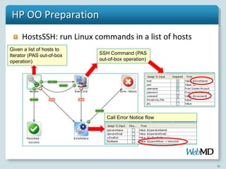 HP OO Preparation
     HostsSSH: run Linux commands in a list of hosts
Given a list of hosts to
Iterator (PAS out-of-box   SSH Command (PAS
operation)                 out-of-box operation)




                              Call Error Notice flow




                                                       18
 