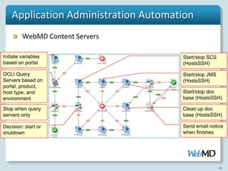 Application Administration Automation
         WebMD Content Servers

Initiate variables                    Start/stop SCS
based on portal                       (HostsSSH)

OCLI Query                            Start/stop JMS
Servers based on                      (HostsSSH)
portal, product,
host type, and                        Start/stop doc
environment                           base (HostsSSH)

Stop when query                       Clean up doc
servers only                          base (HostsSSH)

Decision: start or                    Send email notice
shutdown                              when finishes




                                                       30
 