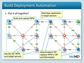 Build Deployment Automation
    Put it all together!         Start/stop application
                                 in target servers
         Build and upload RPM




                                Detach/attach SP,
Identify SP, RPM,               replace RPM in SP,
and target servers              and Remediate

                                                          43
 