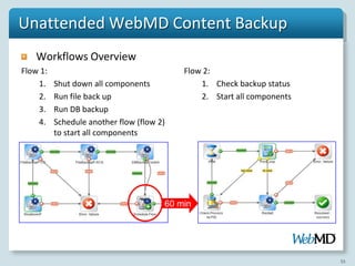 Unattended WebMD Content Backup
   Workflows Overview
Flow 1:                                    Flow 2:
    1.    Shut down all components             1. Check backup status
    2.    Run file back up                     2. Start all components
    3.    Run DB backup
    4.    Schedule another flow (flow 2)
          to start all components




                                       60 min




                                                                         55
 