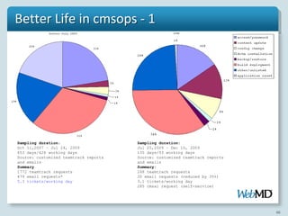 Better Life in cmsops - 1




Sampling duration:                     Sampling duration:
Oct 11,2007 – Jul 24, 2009             Jul 25,2009 – Dec 10, 2009
653 days/426 working days              135 days/93 working days
Source: customized teamtrack reports   Source: customized teamtrack reports
and emails                             and emails
Summary                                Summary:
1772 teamtrack requests                248 teamtrack requests
479 email requests*                    35 email requests (reduced by 35%)
5.3 tickets/working day                3.1 tickets/working day
                                       285 cmsai request (self-service)




                                                                              66
 
