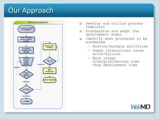 Our Approach
               Develop and utilize process
               templates
               Standardize and adopt the
               development model
               Identify what processes to be
               automated
                – Routine/mundane activities
                – Human interactions cause
                  error/failure
                – Much longer
                  Lifecycle/Service time
                  than development time




                                               7
 