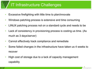 IT Infrastructure Challenges

    • Excessive firefighting with little time to plan/innovate

    • Windows patching process is extensive and time consuming

    • LINUX patching process not on a standard cycle and needs to be

    • Lack of consistency in provisioning process is costing us time. (As
       much as 3 days/server)

    • Cannot effectively track compliance and remediate

    • Some failed changes in the infrastructure have taken us 4 weeks to
       recover

    • High cost of storage due to a lack of capacity management
       capability

2
 
