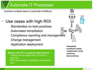 Automate IT Processes
Combine multiple tasks to automate workflows
                                                                  • apps
                                                    • workflow

• Use cases with high ROI
  •     Standardize on best practices
  •     Automated remediation
  •     Compliance reporting and management
  •     Change management
  •     Application deployment            –         Automated
                                                    workflows enable
                                                    collaboration while
      Results with HP in customer deployments:      enforcing
      • Reduce time to repair from 2-3 hours to     best practices
        seconds
      • 80% improvement in application deployment
        time
 