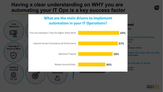 15
Having a clear understanding on WHY you are
automating your IT Ops is a key success factor
Improved
Visibility
Revenue
Enablement
Cost
Reduction
Scalability Agility
Quality &
Controls
Focus on
Innovation
Customer &
Employee
Experience
Security &
Peace of Mind
It’s not just about
cost savings…
COST
REDUCTION
PRODUCTIVITY
IMPROVEMENTS
EFFICIENCY
GAINS
DO IT FOR LESS – LOWER THE COST PER VOLUME
• Eliminate current and/or future spend
• Reduce head count
DO MORE – INCREASE VOLUME OF WORK
• Increase speed/output
• Improve quality – reduce errors
• Deliver more complex services
• Increase satisfaction
DO IT BETTER – REDUCE WORK/EFFORT/RISK
• Limit the need for human touch
• Reduce risk and human error
• Increase self-service
• Routinize redundant tasks
• Shift resources to more strategic initiatives
46%
58%
67%
69%
Reduce Security Risks
Optimize IT Spend
Improve Service Consistency & Performance
Free Up Employee's Time for Higher Value Work
What are the main drivers to implement
automation in your IT Operations?
 