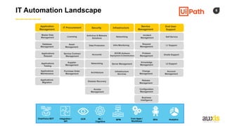 6
IT Automation Landscape
Application
Management
IT Procurement Security Infrastructure
Service
Management
End User
Support
Master Data
Management Licensing
Antivirus & Malware
Solutions
Networking
Incident
Management Self Service
Database
Management
Asset
Management
Data Protection Infra Monitoring
Request
Management
L1 Support
Onsite Support
L3 Support
Account
Management
Problem
Management
Knowledge
Management
Change
Management
Release
Management
Configuration
Management
Business
Intelligence
SCCM (Software
Deployment & Distribution)
Server Management
Infrastructure
Services
Access
Management
Disaster Recovery
Architecture
Networking
Accounts
Service Contract
Management
Supplier
Management
Purchase Order
Management
Applications
Migration
Applications
Maintenance
Applications
Testing
Applications
Request
Chat/Voice BOT Integration /
API
OCR ML /
Cognitive
BPM
Core Apps /
Workflows
RPA Analytics
 