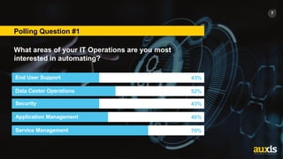 7
Polling Question #1
What areas of your IT Operations are you most
interested in automating?
End User Support 43%
Data Center Operations 52%
Security 43%
Application Management 48%
Service Management 70%
 