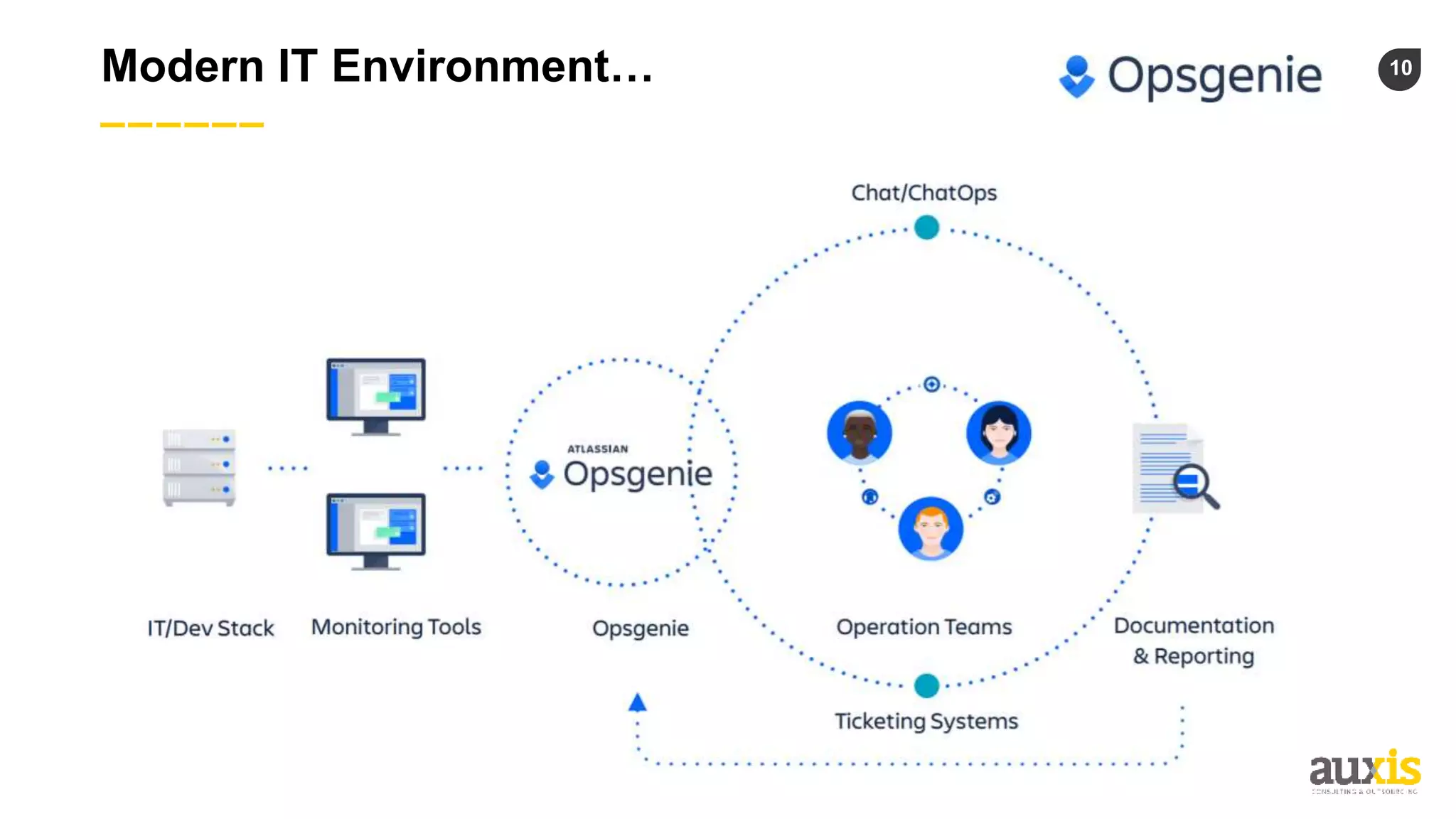 10
Modern IT Environment…
 