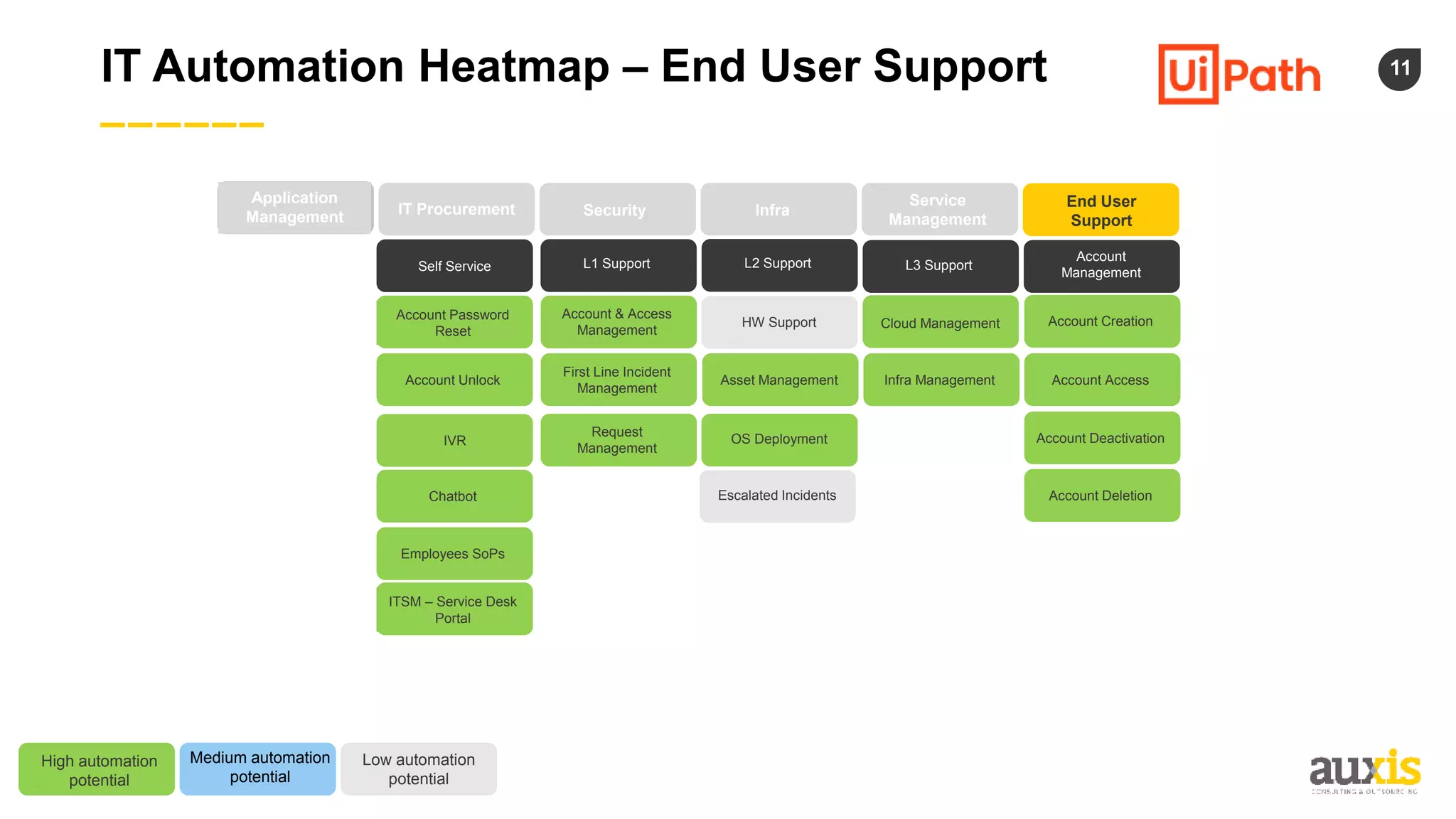 11
IT Automation Heatmap – End User Support
Application
Management IT Procurement Security Infra
Service
Management
End User
Support
Self Service L1 Support L3 Support
Account
Management
L2 Support
HW Support
Escalated Incidents
High automation
potential
Medium automation
potential
Low automation
potential
Account & Access
Management
Request
Management
Account Password
Reset
IVR
Chatbot
Employees SoPs
ITSM – Service Desk
Portal
OS Deployment
Account Creation
Account Deactivation
Account Deletion
Cloud Management
First Line Incident
Management
Account Unlock Asset Management Account Access
Infra Management
 
